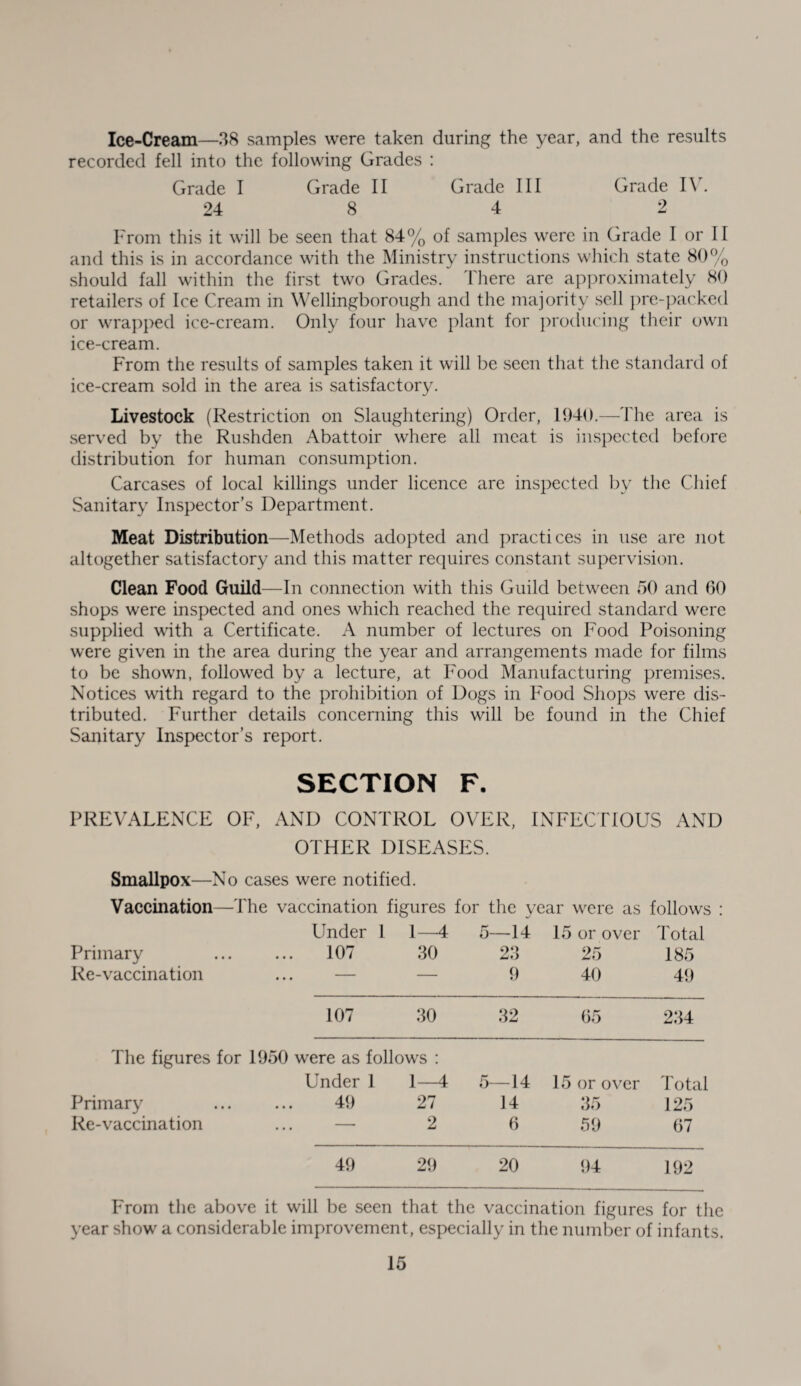 Ice-Cream—38 samples were taken during the year, and the results recorded fell into the following Grades : Grade I Grade II Grade III Grade IV. 24 8 4 2 From this it will be seen that 84% of samples were in Grade I or II and this is in accordance with the Ministry instructions which state 80% should fall within the first two Grades. There are approximately 80 retailers of Ice Cream in Wellingborough and the majority sell pre-packed or wrapped ice-cream. Only four have plant for producing their own ice-cream. From the results of samples taken it will be seen that the standard of ice-cream sold in the area is satisfactory. Livestock (Restriction on Slaughtering) Order, 1940.—The area is served by the Rushden Abattoir where all meat is inspected before distribution for human consumption. Carcases of local killings under licence are inspected by the Chief Sanitary Inspector’s Department. Meat Distribution—Methods adopted and practices in use are not altogether satisfactory and this matter requires constant supervision. Clean Food Guild—In connection with this Guild between 50 and 60 shops were inspected and ones which reached the required standard were supplied with a Certificate. A number of lectures on Food Poisoning were given in the area during the year and arrangements made for films to be shown, followed by a lecture, at Food Manufacturing premises. Notices with regard to the prohibition of Dogs in Food Shops were dis¬ tributed. Further details concerning this will be found in the Chief Sanitary Inspector’s report. SECTION F. PREVALENCE OF, AND CONTROL OVER, INFECTIOUS AND OTHER DISEASES. Smallpox—No cases were notified. Vaccination—The vaccination figures for the year were as follows : Primary Re-vaccination Under 1 . 107 « • • 1- 4 30 5—14 23 9 15 or over 25 40 Total 185 49 107 30 32 65 234 The figures for 1950 were as follows : Under 1 1—4 5—14 15 or over Total Primary 49 • • • • • • j ♦ / 27 14 35 125 Re-vaccination . . . - 2 6 59 67 49 29 20 94 192 From the above it will be seen that the vaccination figures for the year show a considerable improvement, especially in the number of infants.