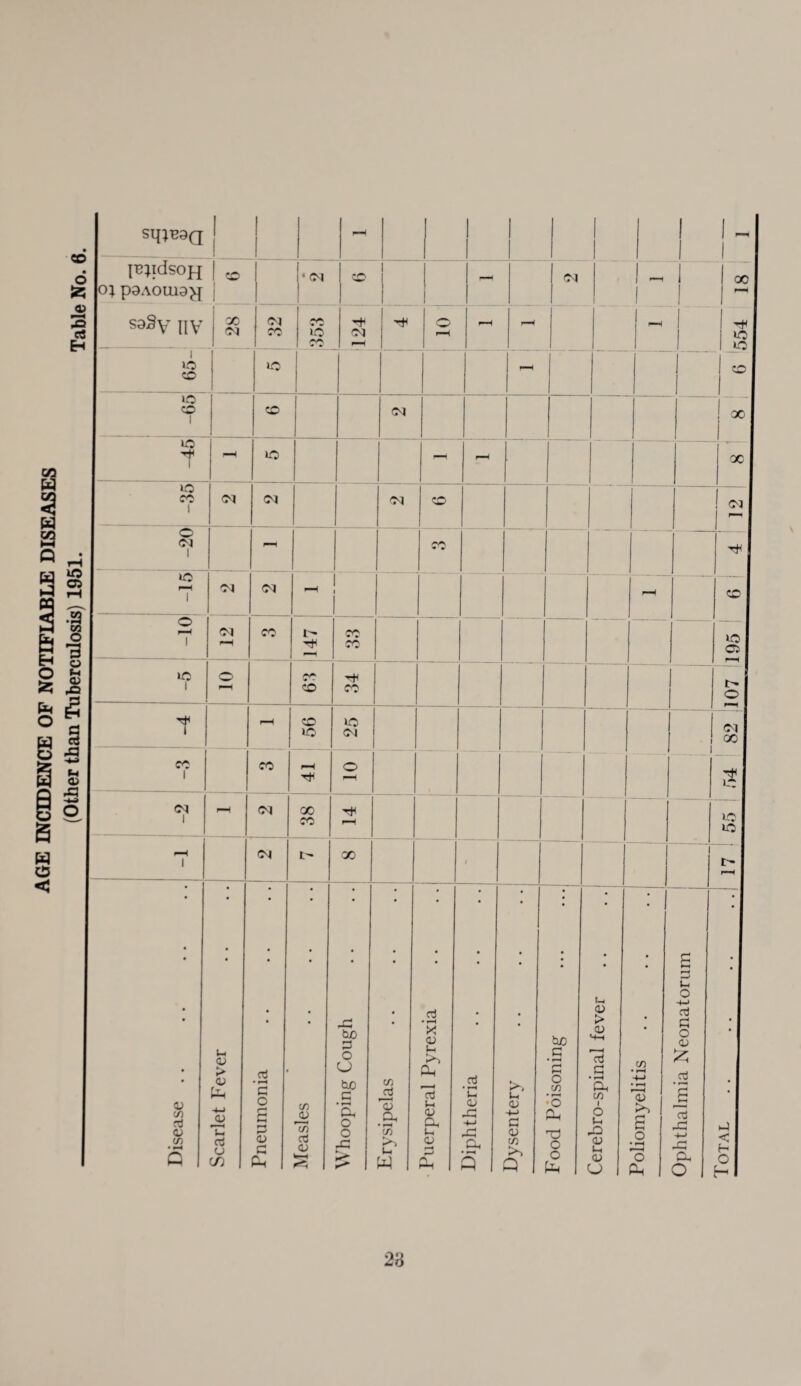 sq;e9Q i i i i i i _ i I pnidsoH loj p9AOU19^[ | 1 CO i 1 CM 1 i _ i i 1 r— X -# *' i i 554 1 vo © vo r—< i i i © i cm 1 i-H CM 38 ^H VO VO ^■H i CM t> X # I 1 I> P—♦ Disease. Scarlet Fever • • • • Pneumonia Measles • • • • • • Whooping Cough Erysipelas . Puerperal Pyrexia Diphtheria Dysentery . Food Poisoning Cerebro-spinal fever . . ..; Poliomyelitis Ophthalmia Neonatorum Total • • • • • •
