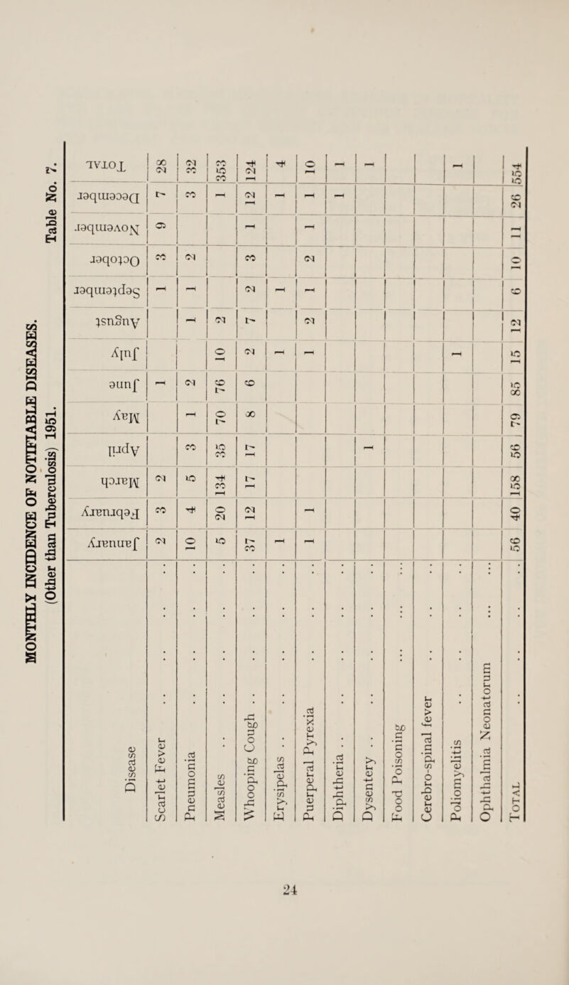 ivxox j g Cq CO <* o - - - 554 -I9qUI999Q _ w cq J9qui9AO^ C5 - —p jaqopo 1 Disease Scarlet Fever Pneumonia Measles Whooping Cough . . Erysipelas . . Puerperal Pyrexia Diphtheria . . Dysentery .. Food Poisoning Cerebro-spinal fever Poliomyelitis Ophthalmia Neonatorum 1 OTAL
