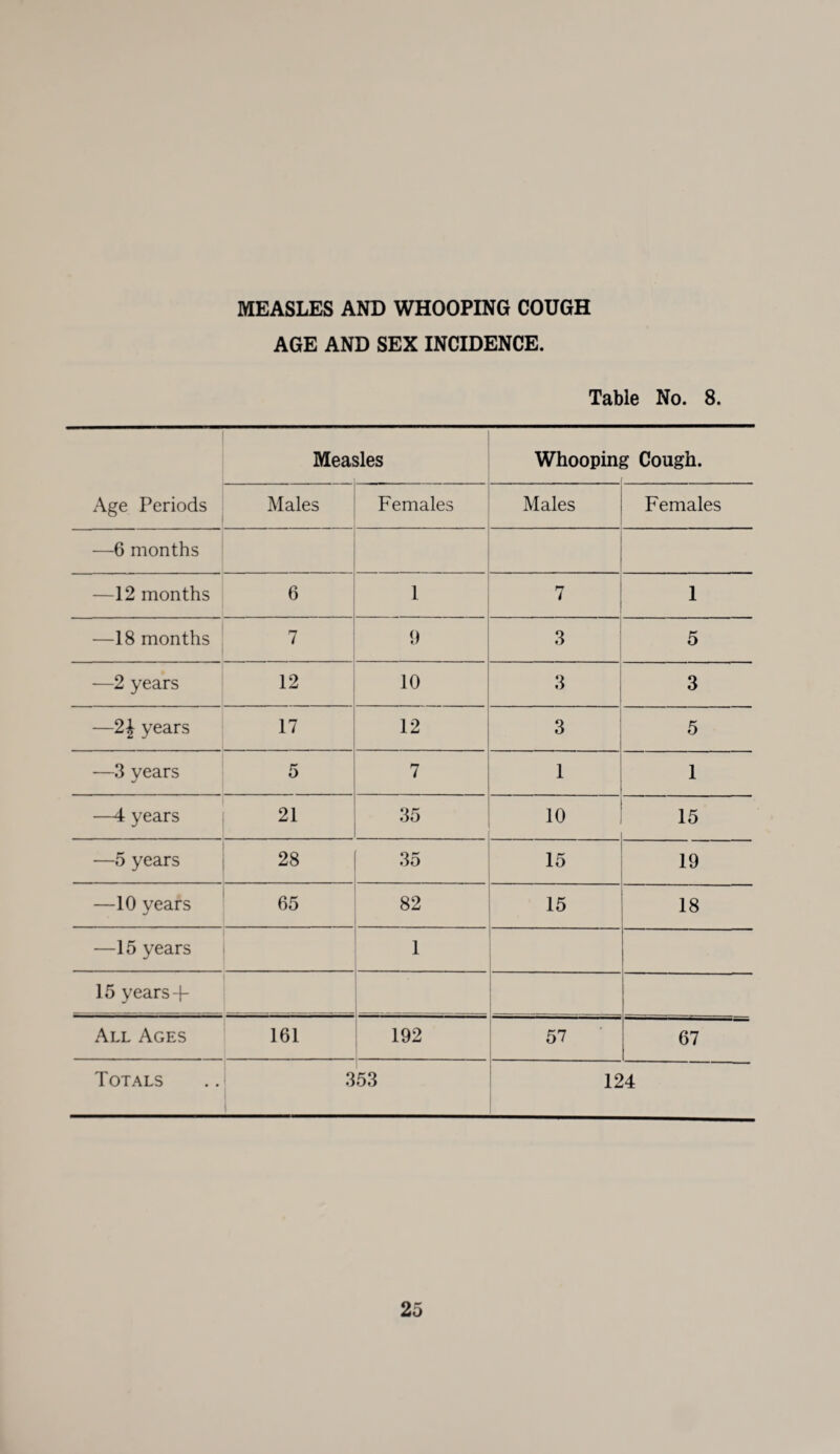 MEASLES AND WHOOPING COUGH AGE AND SEX INCIDENCE. Table No. 8. Age Periods Measles Whoopini % Cough. Males Females Males Females —6 months —12 months 6 1 7 1 —18 months 7 0 3 5 —2 years 12 10 3 3 —2\ years 17 12 3 5 —3 years 5 7 1 1 —4 years 21 35 10 15 —5 years 28 35 15 19 —10 years 65 82 15 18 —15 years 1 15 years-)- All Ages 161 192 57 67 Totals 3 53 124