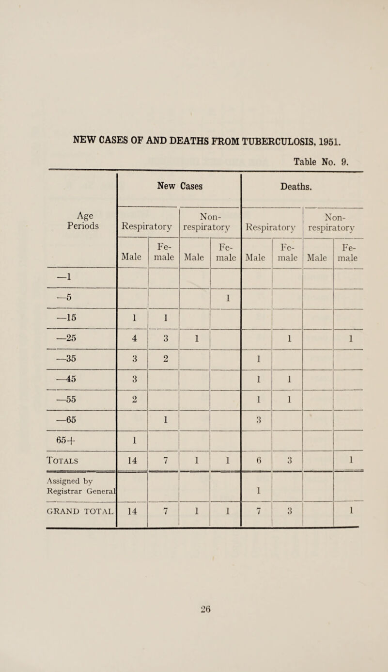 NEW CASES OF AND DEATHS FROM TUBERCULOSIS, 1951. Table No. 9. Age Periods New Cases Deaths. Respiratory Non- respiratory Respiratory Non- respiratorv Male Fe¬ male Male Fe¬ male Male Fe¬ male Male Fe¬ male —1 —5 1 —15 1 1 —25 4 3 1 1 1 —35 3 2 1 —45 3 1 1 —55 2 1 1 —65 1 3 65 + 1 Totals 14 7 1 1 6 3 1 Assigned by Registrar General 1