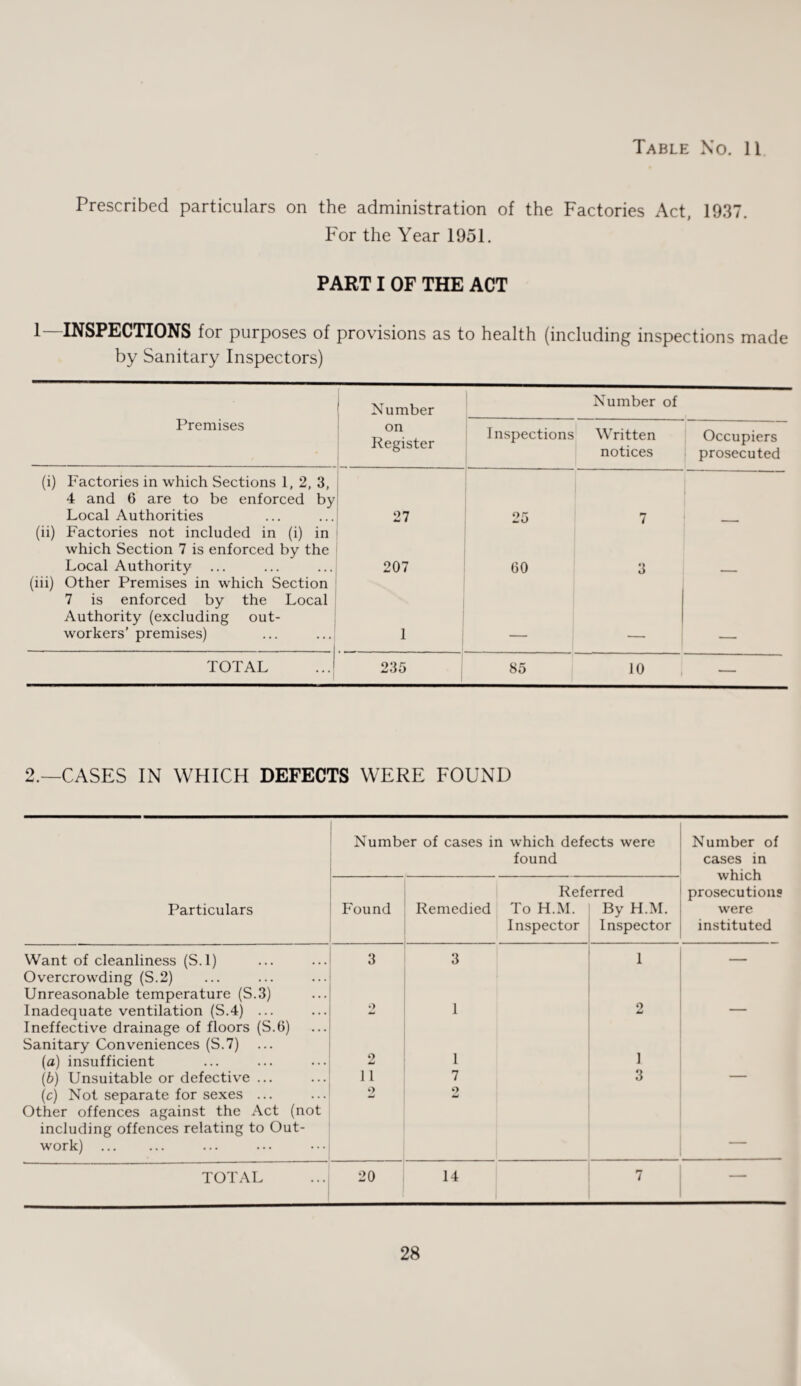 Table No. 11 Prescribed particulars on the administration of the Factories Act, 1937. For the Year 1951. PART I OF THE ACT 1—INSPECTIONS for purposes of provisions as to health (including inspections made by Sanitary Inspectors) Premises Number Number of on Register Inspections Written notices Occupiers prosecuted (i) Factories in which Sections 1, 2, 3, 4 and 6 are to be enforced by Local Authorities 27 25 7 (ii) Factories not included in (i) in which Section 7 is enforced by the Local Authority ... 207 00 3 (iii) Other Premises in which Section 7 is enforced by the Local Authority (excluding out¬ workers’ premises) 1 TOTAL 235 85 10 — 2.—CASES IN WHICH DEFECTS WERE FOUND Number of cases in which defects were Number of found cases in which prosecutions Referred Particulars Found Remedied To H.M. By H.M. were Inspector Inspector instituted Want of cleanliness (S.l) Overcrowding (S.2) 3 3 1 — Unreasonable temperature (S.3) Inadequate ventilation (S.4) ... Ineffective drainage of floors (S.6) Sanitary Conveniences (S.7) 2 1 2 1 — (a) insufficient 2 1 (b) Unsuitable or defective ... 11 7 3 — (c) Not separate for sexes ... Other offences against the Act (not 2 o including offences relating to Out¬ work) — TOTAL 20 14 7
