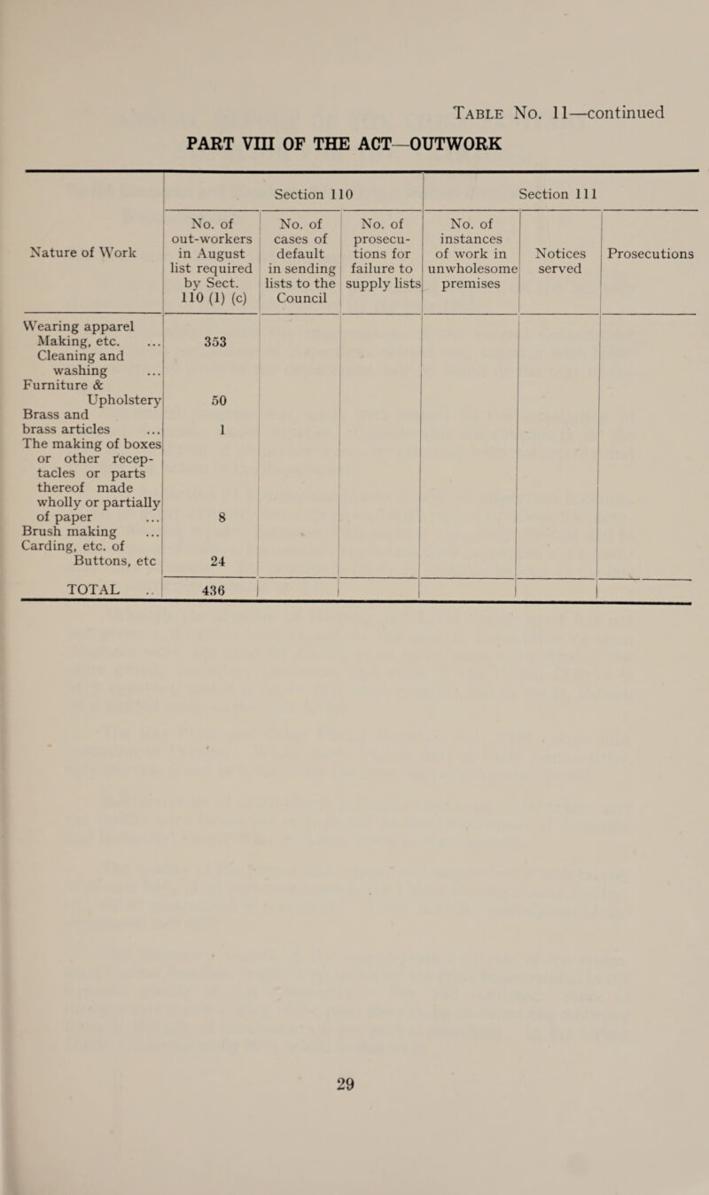 Table No. 11—continued PART VIII OF THE ACT—OUTWORK > Section 110 Section 111 Nature of Work No. of No. of out-workers cases of in August default list required in sending by Sect. lists to the 110 (1) (c) Council No. of prosecu¬ tions for failure to supply lists No. of instances of work in unwholesome premises Notices served Prosecutions Wearing apparel Making, etc. Cleaning and washing Furniture & Upholstery Brass and brass articles The making of boxes or other recep¬ tacles or parts thereof made wholly or partially of paper Brush making Carding, etc. of Buttons, etc 353 50 1 8 24 TOTAL 436