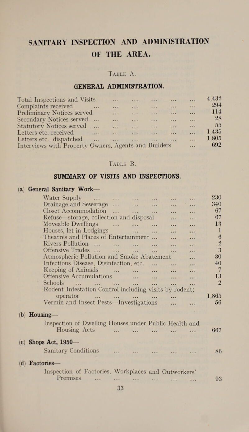 SANITARY INSPECTION AND ADMINISTRATION OF THE AREA. Table A. GENERAL ADMINISTRATION. Total Inspections and Visits 4,432 Complaints received 294 Preliminary Notices served 114 Secondary Notices served ... 28 Statutory Notices served 55 Letters etc. received 1,435 Letters etc., dispatched 1,805 Interviews with Property Owners, Agents and Builders 692 Table B. SUMMARY OF VISITS AND INSPECTIONS. (a) General Sanitary Work— Water Supply ... ... ... ... ... ... 230 Drainage and Sewerage ... ... ... ... ... 340 Closet Accommodation ... ... ... ... ... 67 Refuse—storage, collection and disposal ... ... 67 Moveable Dwellings ... ... ... ... ... 13 Houses, let in Lodgings ... ... ... ... 1 Theatres and Places of Entertainment ... ... ... 6 Rivers Pollution ... ... ... ... ... ... 2 Offensive Trades ... ... ... ... ... ... 3 Atmospheric Pollution and Smoke Abatement ... 30 Infectious Disease, Disinfection, etc. ... ... ... 40 Keeping of Animals ... ... ... ... ... 7 Offensive Accumulations ... ... ... ... 13 Schools ... ... ... ... ... ... ... 2 Rodent Infestation Control including visits by rodent; operator ... ... ... ... ... 1,865 Vermin and Insect Pests—Investigations ... ... 56 (b) Housing— Inspection of Dwelling Houses under Public Health and Housing Acts . 667 (c) Shops Act, 1950— Sanitary Conditions ... ... ... ... ... 86 (d) Factories— Inspection of Factories, Workplaces and Outworkers’ Premises . 93