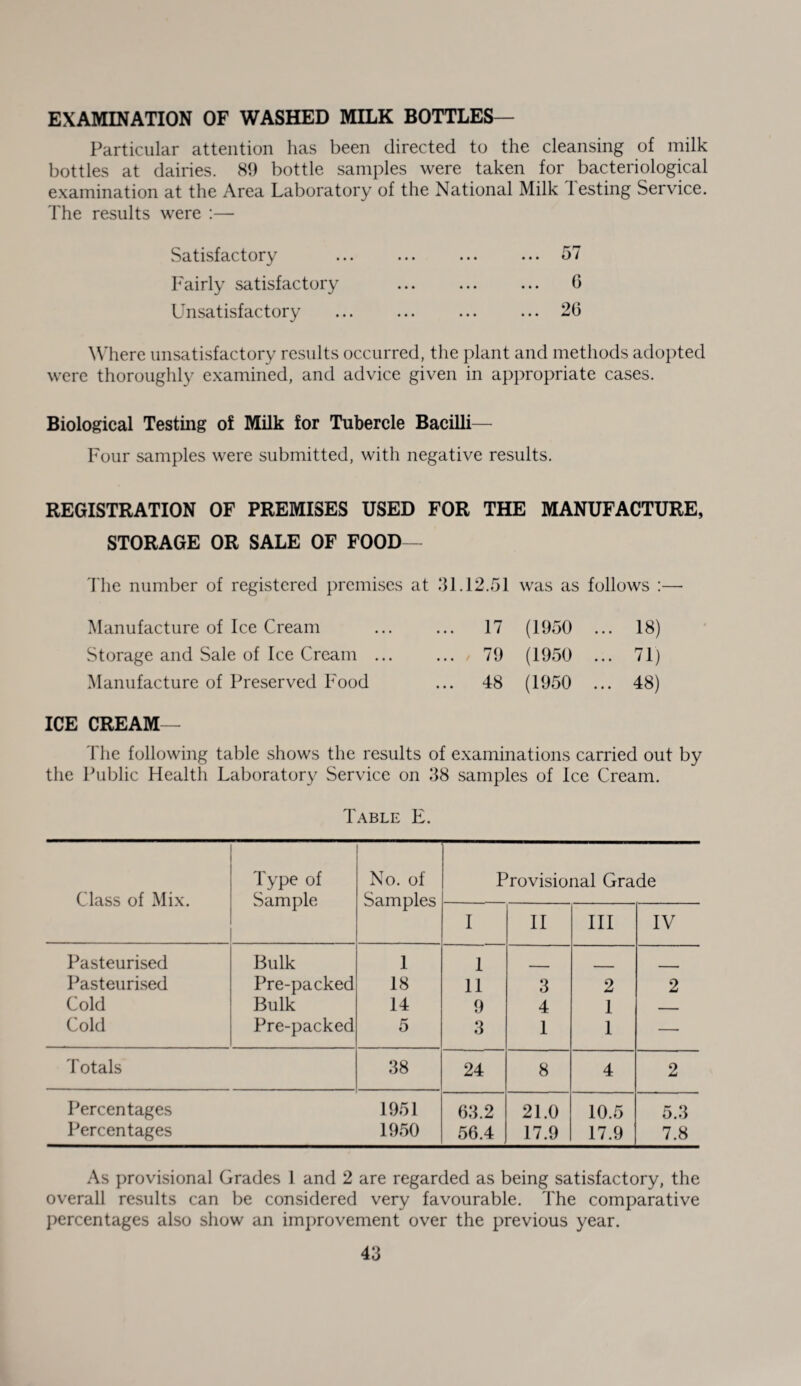 EXAMINATION OF WASHED MILK BOTTLES— Particular attention has been directed to the cleansing of milk bottles at dairies. 89 bottle samples were taken for bacteriological examination at the Area Laboratory of the National Milk Testing Service. The results were :— Satisfactory ... ... ... ... 57 Fairly satisfactory ... ... ... 0 Unsatisfactory ... ... ... ... 26 Where unsatisfactory results occurred, the plant and methods adopted were thoroughly examined, and advice given in appropriate cases. Biological Testing of Milk for Tubercle Bacilli— Four samples were submitted, with negative results. REGISTRATION OF PREMISES USED FOR THE MANUFACTURE, STORAGE OR SALE OF FOOD— The number of registered premises at 31.12.51 was as follows :—• Manufacture of Ice Cream ... ... 17 (1950 ... 18) Storage and Sale of Ice Cream ... ... 79 (1950 ... 71) Manufacture of Preserved Food ... 48 (1950 ... 48) ICE CREAM— The following table shows the results of examinations carried out by the Public Health Laboratory Service on 38 samples of Ice Cream. Table E. Class of Mix. Type of Sample No. of Samples Provisional Grade I II III IV Pasteurised Bulk 1 1 Pasteurised Pre-packed 18 11 3 2 2 Cold Bulk 14 9 4 1 - Cold Pre-packed 5 3 1 1 — Totals 38 24 8 4 2 Percentages 1951 63.2 21.0 10.5 5.3 Percentages 1950 56.4 17.9 17.9 7.8 As provisional Grades 1 and 2 are regarded as being satisfactory, the overall results can be considered very favourable. The comparative percentages also show an improvement over the previous year.