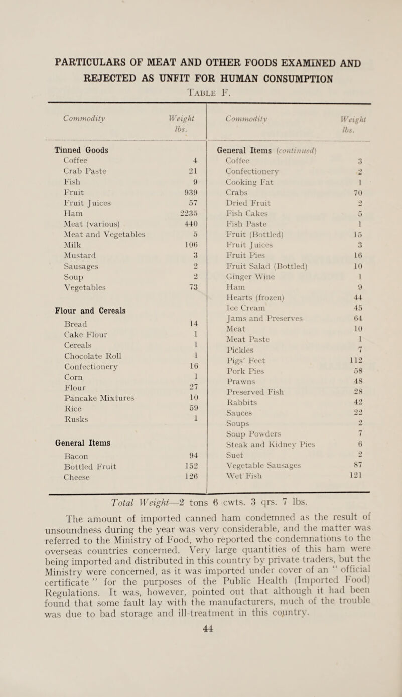 PARTICULARS OF MEAT AND OTHER FOODS EXAMINED AND REJECTED AS UNFIT FOR HUMAN CONSUMPTION Table F. Commodity Weight Commodity Weight lbs. lbs. Tinned Goods General Items (continued) Coffee 4 Coffee 3 Crab Paste 21 Confectionery o Fish 9 Cooking Fat 1 Fruit 939 Crabs 70 Fruit Juices 57 Dried Fruit •> Ham 2235 Fish Cakes 5 Meat (various) 440 Fish Paste 1 Meat and Vegetables 5 Fruit (Bottled) 15 Milk 100 Fruit Juices 3 Mustard 3 Fruit Pies 16 Sausages Soup V egetables Flour and Cereals Bread 2 2 73 14 1 1 Fruit Salad (Bottled) Ginger Wine Ham Hearts (frozen) Ice Cream Jams and Preserves Meat Meat Paste 10 1 9 44 45 04 10 Cake Flour 1 Cereals Pickles 7 Chocolate Roll Confectionery 1 10 Pigs’ Feet Pork Pies 112 58 Corn 1 Prawns 48 Flour 27 Preserved Fish 28 Pancake Mixtures 10 Rabbits 42 Rice 59 Sauces 22 Rusks 1 Soups Soup Powders 7 General Items Steak and Kidney Pics 0 Bacon 94 Suet 2 Bottled Fruit 152 Vegetable Sausages 87 Cheese 126 Wet Fish 121 Total Weight—2 tons 6 cwts. 3 qrs. 7 lbs. The amount of imported canned ham condemned as the result of unsoundness during the year was very considerable, and the matter was referred to the Ministry of Food, who reported the condemnations to the overseas countries concerned. Very large quantities of this ham were being imported and distributed in this country by private traders, but the Ministry were concerned, as it was imported under cover of an “ official certificate ” for the purposes of the Public Health (Imported Food) Regulations. It was, however, pointed out that although it had been found that some fault lay with the manufacturers, much of the trouble was due to bad storage and ill-treatment in this country.