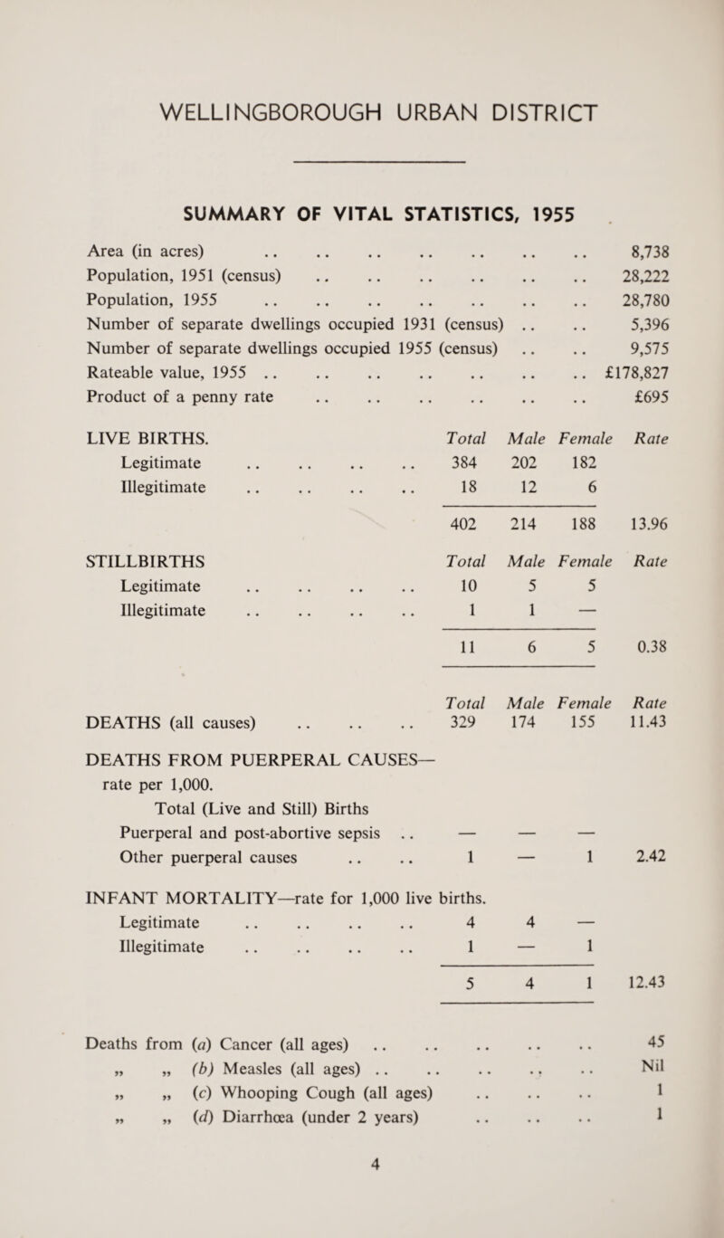 WELLINGBOROUGH URBAN DISTRICT SUMMARY OF VITAL STATISTICS, 1955 Area (in acres) . • • • • • • 8,738 Population, 1951 (census) • • 28,222 Population, 1955 • • 28,780 Number of separate dwellings occupied 1931 (census) 5,396 Number of separate dwellings occupied 1955 (census) 9,575 Rateable value, 1955 .. • • .. £178,827 Product of a penny rate • • • • £695 LIVE BIRTHS. Total Male Female Rate Legitimate 384 202 182 Illegitimate 18 12 6 402 214 188 13.96 STILLBIRTHS Total Male Female Rate Legitimate 10 5 5 Illegitimate 1 1 — 11 6 5 0.38 Total Male Female Rate DEATHS (all causes) 329 174 155 11.43 DEATHS FROM PUERPERAL CAUSES— rate per 1,000. Total (Live and Still) Births Puerperal and post-abortive sepsis — — — Other puerperal causes 1 — 1 2.42 INFANT MORTALITY—rate for 1,000 live births. Legitimate 4 4 — Illegitimate 1 — 1 5 4 1 12.43 Deaths from (a) Cancer (all ages) .. .. .. .. .. 45 „ „ (b) Measles (all ages) .. .. .. .. .. Nil „ „ (c) Whooping Cough (all ages) .. .. .. 1 „ „ (d) Diarrhoea (under 2 years) .. .. .. 1