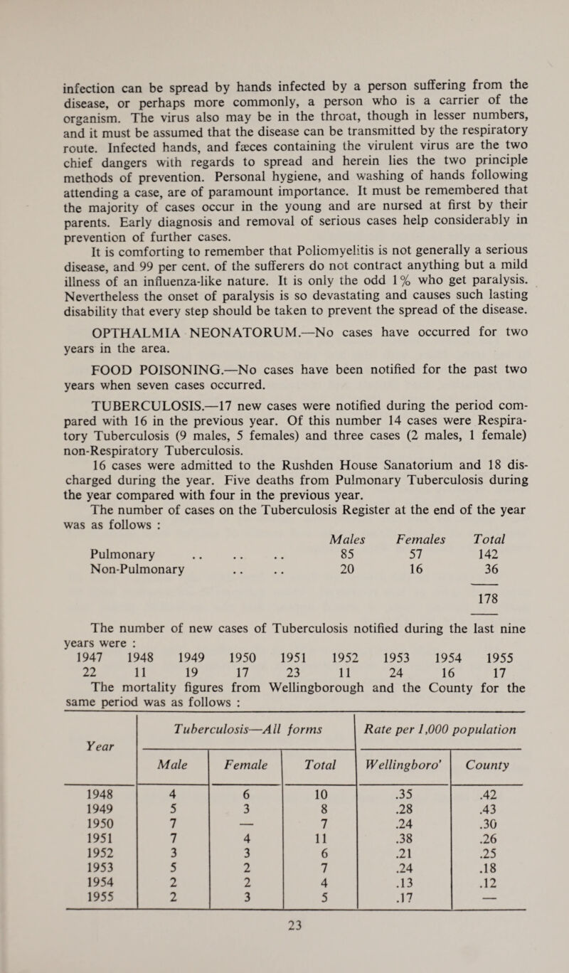 infection can be spread by hands infected by a person suffering from the disease, or perhaps more commonly, a person who is a carrier of the organism. The virus also may be in the throat, though in lesser numbers, and it must be assumed that the disease can be transmitted by the respiratory route. Infected hands, and fasces containing the virulent virus are the two chief dangers with regards to spread and herein lies the two principle methods of prevention. Personal hygiene, and washing of hands following attending a case, are of paramount importance. It must be remembered that the majority of cases occur in the young and are nursed at first by their parents. Early diagnosis and removal of serious cases help considerably in prevention of further cases. It is comforting to remember that Poliomyelitis is not generally a serious disease, and 99 per cent, of the sufferers do not contract anything but a mild illness of an influenza-like nature. It is only the odd 1 % who get paralysis. Nevertheless the onset of paralysis is so devastating and causes such lasting disability that every step should be taken to prevent the spread of the disease. OPTHALMIA NEONATORUM.—No cases have occurred for two years in the area. FOOD POISONING.—No cases have been notified for the past two years when seven cases occurred. TUBERCULOSIS.—17 new cases were notified during the period com¬ pared with 16 in the previous year. Of this number 14 cases were Respira¬ tory Tuberculosis (9 males, 5 females) and three cases (2 males, 1 female) non-Respiratory Tuberculosis. 16 cases were admitted to the Rushden House Sanatorium and 18 dis¬ charged during the year. Five deaths from Pulmonary Tuberculosis during the year compared with four in the previous year. The number of cases on the Tuberculosis Register at the end of the year was as follows : Males Females Total Pulmonary .. .. .. 85 57 142 Non-Pulmonary .... 20 16 36 178 The number of new cases of Tuberculosis notified during the last nine years were : 1947 1948 1949 1950 1951 1952 1953 1954 1955 22 11 19 17 23 11 24 16 17 The mortality figures from Wellingborough and the County for the same period was as follows : Year Tuberculosis—All forms Rate per 1,000 population Male Female Total Wellingboro’ County 1948 4 6 10 .35 .42 1949 5 3 8 .28 .43 1950 7 — 7 .24 .30 1951 7 4 11 .38 .26 1952 3 3 6 .21 .25 1953 5 2 7 .24 .18 1954 2 2 4 .13 .12 1955 2 3 5 .17 —