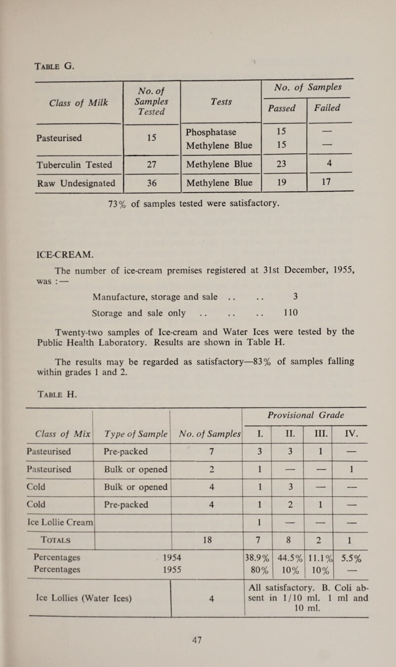 5 No. of No. of Samples Class of Milk Samples T ested Tests Passed Failed Pasteurised 15 Phosphatase 15 — Methylene Blue 15 ~ Tuberculin Tested 27 Methylene Blue 23 4 Raw Undesignated 36 Methylene Blue 19 17 73% of samples tested were satisfactory. ICE-CREAM. The number of ice-cream premises registered at 31st December, 1955, was : — Manufacture, storage and sale .. .. 3 Storage and sale only .. .. .. 110 Twenty-two samples of Ice-cream and Water Ices were tested by the Public Health Laboratory. Results are shown in Table H. The results may be regarded as satisfactory—83% of samples falling within grades 1 and 2. Table H. | Class of Mix Type of Sample No. of Samples Provisional Grade I. II. III. IV. Pasteurised Pre-packed 1 3 3 1 — Pasteurised Bulk or opened 2 1 — — 1 Cold Bulk or opened 4 1 3 —« — Cold Pre-packed 4 1 2 1 — Ice Lollie Cream 1 — — — Totals 18 7 8 2 1 Percentages 1954 Percentages 1955 38.9% 80% 44.5% 10% 11.1% 10% 5.5% Ice Lollies (Water Ices) 4 All satisfactory. B. Coli ab¬ sent in 1/10 ml. 1 ml and 10 ml.
