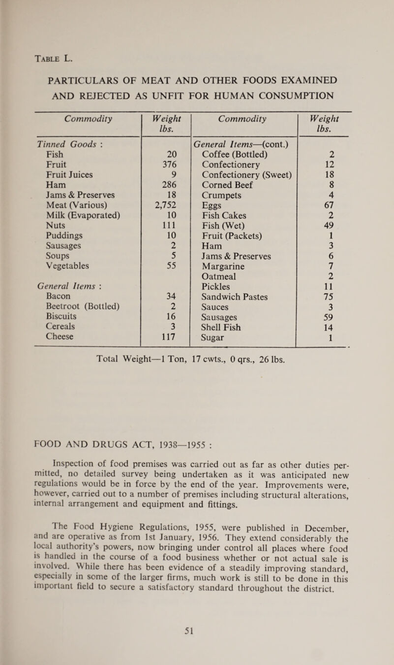 PARTICULARS OF MEAT AND OTHER FOODS EXAMINED AND REJECTED AS UNFIT FOR HUMAN CONSUMPTION Commodity Weight lbs. Commodity Weight lbs. Tinned Goods : General Items—(cont.) Fish 20 Coffee (Bottled) 2 Fruit 376 Confectionery 12 Fruit Juices 9 Confectionery (Sweet) 18 Ham 286 Corned Beef 8 Jams & Preserves 18 Crumpets 4 Meat (Various) 2,752 Eggs 67 Milk (Evaporated) 10 Fish Cakes 2 Nuts 111 Fish (Wet) 49 Puddings 10 Fruit (Packets) 1 Sausages 2 Ham 3 Soups 5 Jams & Preserves 6 Vegetables 55 Margarine 7 Oatmeal 2 General Items : Pickles 11 Bacon 34 Sandwich Pastes 75 Beetroot (Bottled) 2 Sauces 3 Biscuits 16 Sausages 59 Cereals 3 Shell Fish 14 Cheese 117 Sugar 1 Total Weight—1 Ton, 17 cwts., 0 qrs., 26 lbs. FOOD AND DRUGS ACT, 1938—1955 : Inspection of food premises was carried out as far as other duties per¬ mitted, no detailed survey being undertaken as it was anticipated new regulations would be in force by the end of the year. Improvements were, however, carried out to a number of premises including structural alterations, internal arrangement and equipment and fittings. The Food Hygiene Regulations, 1955, were published in December, and are operative as from 1st January, 1956. They extend considerably the local authority’s powers, now bringing under control all places where food is handled in the course of a food business whether or not actual sale is involved. While there has been evidence of a steadily improving standard, especially in some of the larger firms, much work is still to be done in this important field to secure a satisfactory standard throughout the district.