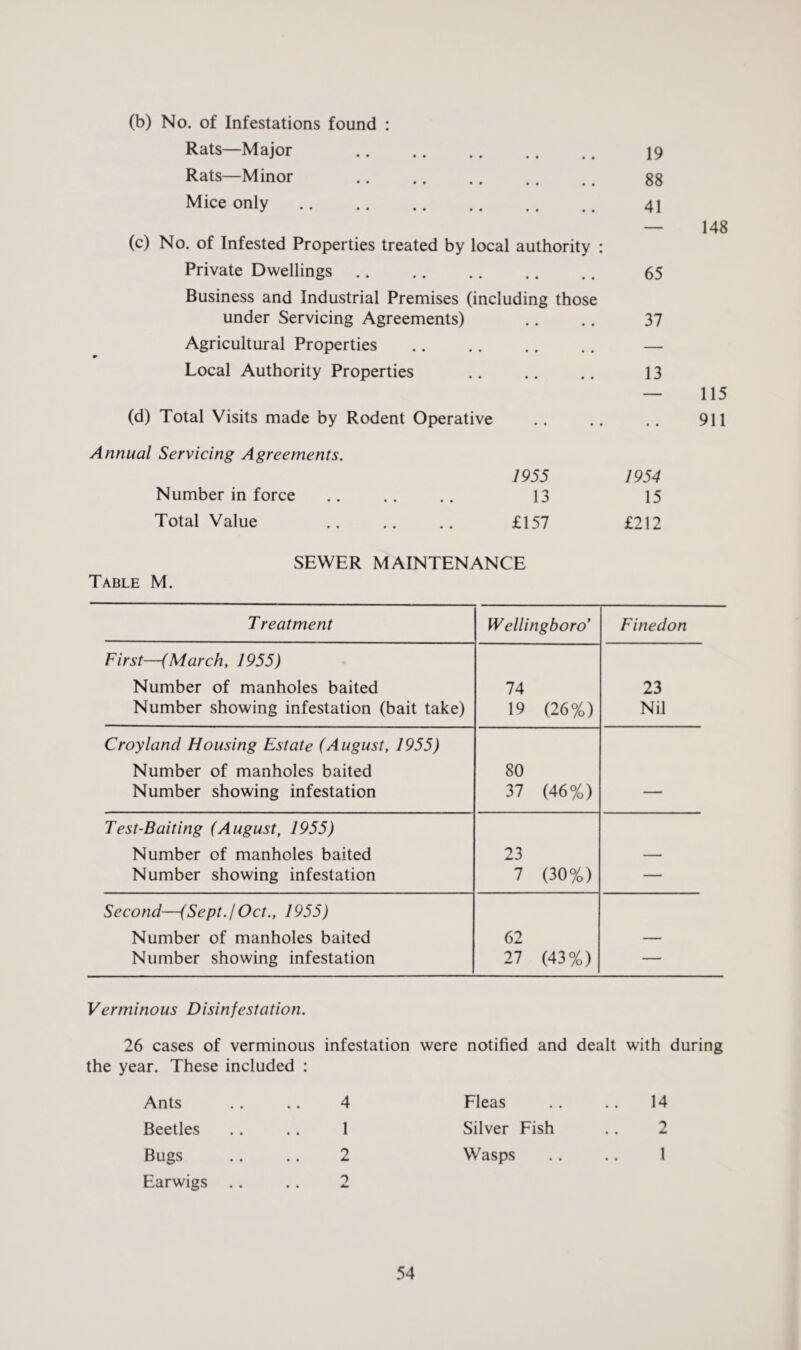 (b) No. of Infestations found : Rats—Major Rats—Minor Mice only 19 88 41 (c) No. of Infested Properties treated by local authority : Private Dwellings. 65 Business and Industrial Premises (including those under Servicing Agreements) .. .. 37 Agricultural Properties .. .. .. .. — Local Authority Properties . 13 (d) Total Visits made by Rodent Operative . Annual Servicing Agreements. 1955 1954 Number in force. 13 15 Total Value . £157 £212 SEWER MAINTENANCE Table M. 148 115 911 Treatment Wellingboro’ Finedon First—(March, 1955) Number of manholes baited Number showing infestation (bait take) 74 19 (26%) 23 Nil Croyland Housing Estate (August, 1955) Number of manholes baited Number showing infestation 80 37 (46%) _ Test-Baiting (August, 1955) Number of manholes baited Number showing infestation 23 7 (30%) — Second—(Sept.1 Oct., 1955) Number of manholes baited Number showing infestation 62 27 (43%) — Verminous Disinfestation. 26 cases of verminous infestation were notified and dealt with during the year. These included : Ants .. 4 Fleas 14 Beetles • • 1 Silver Fish 2 Bugs • • 2 Wasps 1 Earwigs • • 0