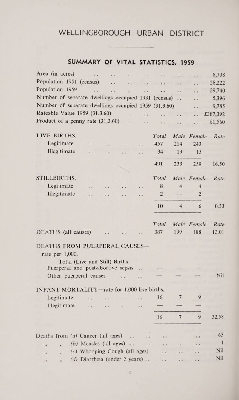 WELLINGBOROUGH URBAN DISTRICT SUMMARY OF VITAL STATISTICS, 1959 Area (in acres) . • • • • 8,738 Population 1951 (census) . • • • • 28,222 Population 1959 . • • • • 29,740 Number of separate dwellings occupied 1931 (census) .. 5,396 Number of separate dwellings occupied 1959 (31.3.60) 9,785 Rateable Value 1959 (31.3.60) • • • • .. £387,392 Product of a penny rate (31.3.60) • • • • £1,560 LIVE BIRTHS. Total Male Female Rate Legitimate 457 214 243 Illegitimate 34 19 15 491 233 258 16.50 STILLBIRTHS. Total Male Female Rate Legitimate 8 4 4 Illegitimate 2 — 2 10 4 6 0.33 Total Male Female Rate DEATHS (all causes) 387 199 188 13.01 DEATHS FROM PUERPERAL CAUSES— rate per 1,000. Total (Live and Still) Births Puerperal and post-abortive sepsis .. — — — Other puerperal causes — — — Nil INFANT MORTALITY—rate for 1,000 live births. Legitimate 16 7 9 Illegitimate — — — 16 7 9 32.58 Deaths from (a) Cancer (all ages) • • • • • • 65 „ „ (b) Measles (all ages) .. • • • • • • 1 „ „ (c) Whooping Cough (all ages) • • • • • • Nil „ „ (d) Diarrhoea (under 2 years) . . • • • • • • Nil 1