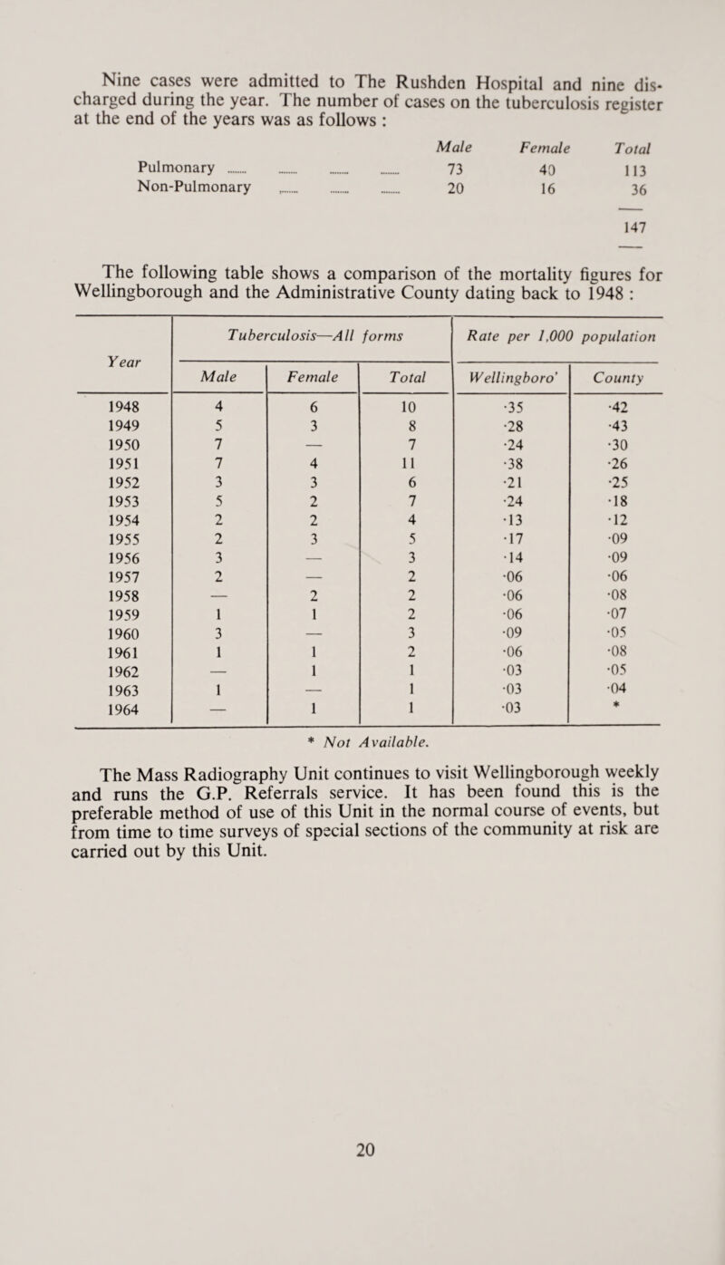 Nine cases were admitted to The Rushden Hospital and nine dis¬ charged during the year. The number of cases on the tuberculosis register at the end of the years was as follows : Pulmonary . Non-Pulmonary »*•••••• — — Male 73 20 Female 40 16 Total 113 36 147 The following table shows a comparison of the mortality figures for Wellingborough and the Administrative County dating back to 1948 : Year Tuberculosis—All forms Rate per 1,000 population Male Female Total Wellingboro’ County 1948 4 6 10 •35 •42 1949 5 3 8 •28 •43 1950 7 — 7 •24 •30 1951 7 4 11 •38 •26 1952 3 3 6 •21 •25 1953 5 2 7 •24 •18 1954 2 2 4 •13 •12 1955 2 3 5 •17 •09 1956 3 — 3 •14 •09 1957 2 — 2 •06 •06 1958 — 2 2 •06 •08 1959 1 1 2 •06 •07 1960 3 — 3 •09 •05 1961 1 1 2 •06 •08 1962 — 1 1 •03 •05 1963 1 — 1 •03 •04 1964 — 1 1 •03 * * Not Available. The Mass Radiography Unit continues to visit Wellingborough weekly and runs the G.P. Referrals service. It has been found this is the preferable method of use of this Unit in the normal course of events, but from time to time surveys of special sections of the community at risk are carried out by this Unit.