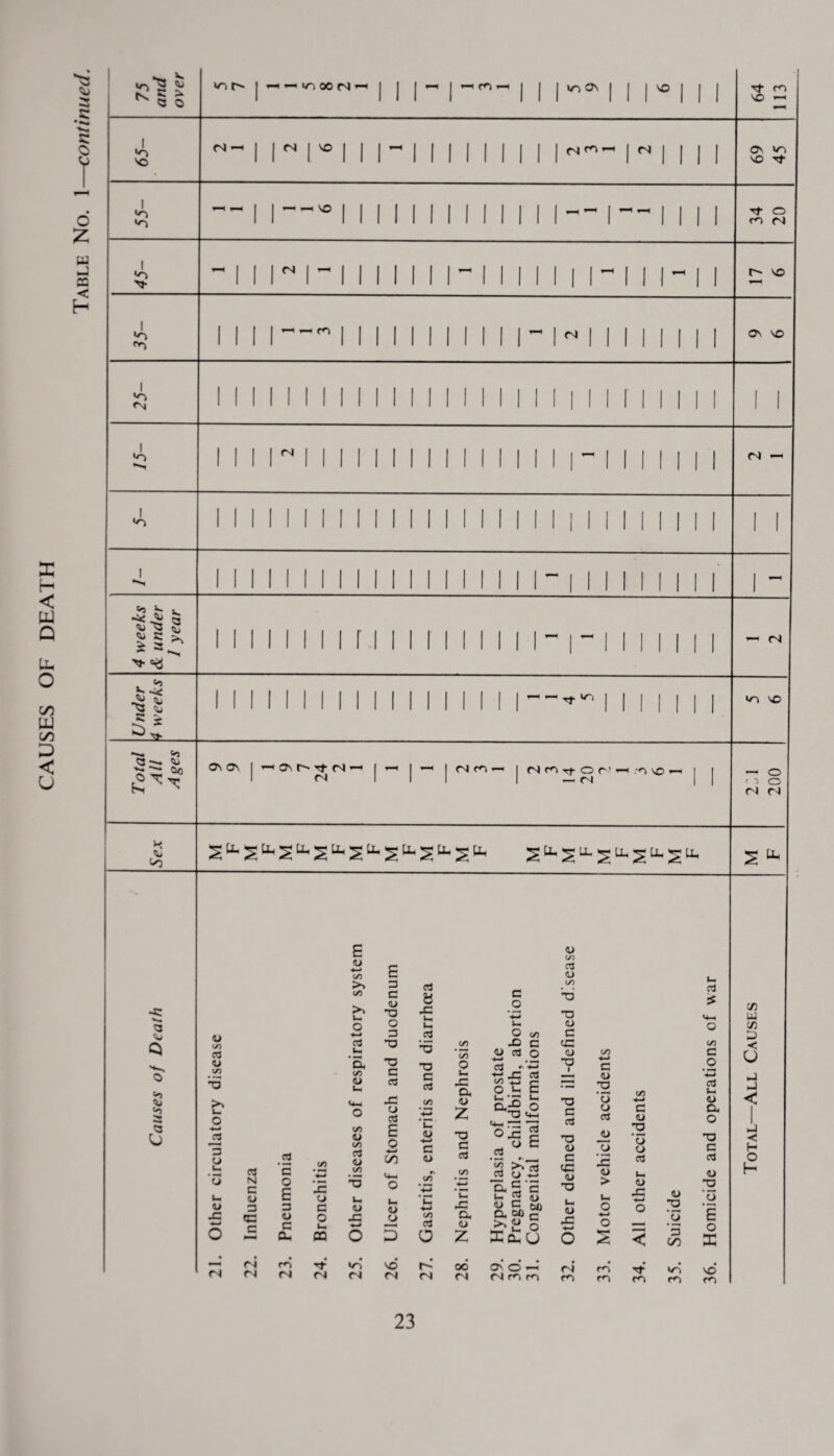 CAUSES OF DEATH c o T o £ w - ca < H u-\ *^5 £ K => ^ a o »n rt«inoO CN 4“< I *-H f*N 4—I vr> on VO tj- m VO ~ I *0 VO cn -h <N I VO I <N ON »0 vo rt •O *o ««vo Tf O m ra vn > <S | ’—i r- vo I •o *-1 i—• m rJ Ov vo I vn <N I vn N (N I *o I »*«1 ^ V* X: £ C > * s* (N .5* * 3} cu — — vn vn vo &0 a — «u ■£* tz oo ON ON On t* rt cJ <N ^ I Nm NMrtOr' - .''NO'— — CN *- O ( ■> o <N rj H <-0 5 ^ a Vj «o to 3 u <u to cd u to L« o £d 3 u u x O J5 cd N C <L> 3 X C — to <N <N <N cd C o E 3 <u C cu m (N E <U to >v to >. u» o cd i— a (A <u (A <L> (A cd <D (A E 3 C <l> 3) O 3 *3 33 C cd X O cd E o ■♦—♦ C/D (4 X t-i cd x 33 C cd to c o 3 X) X u c o CA ’oo o Im 43 a <u z 33 c cd V*H ca .S3 ® -3 X O X) <u cd <-> cd to 33 O «- (A c o 4—» cd E ZT 1-* o 33 cm u. <u *-> c <L> <U X <L> (J PQ O D rf <N •o c-J vo CN cd o r-> (N X a, <U Z 00 Csl o J3 cd ° ’5 >• cd c j Cl, ^ S3 c a w> X Qu cd £ cd ■4—* ’E <L> 60 C o U OvC-h <N m m n> CO cd o to T3 <U C X <L> TO I T3 C cd 33 <L> C X <D 33 t- 9J X <N m to •4—> c a> X o CJ cd jj o x <u > o o s m m 3 U X o o cd 03 X a> o ^ 3 on ■N}- m »o m cd t+H o to C _o X cd <u o- o X c cd <u 33 'U E o X VO w U4 03 ^3 < u J j < >-j ■< H O H