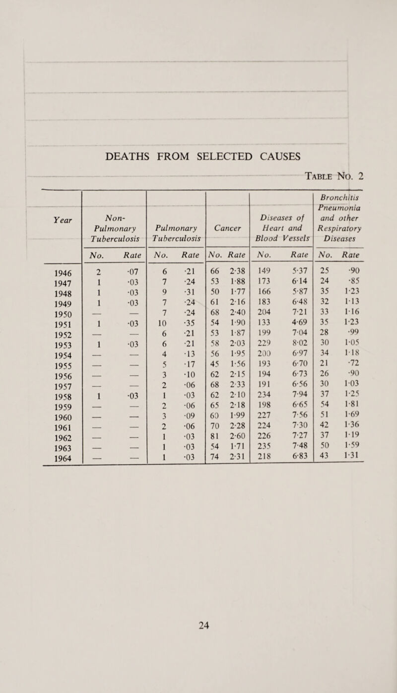 DEATHS FROM SELECTED CAUSES Table No. 2 Bronchitis Year Non- Pulmonary Pulmonary Cancer Diseases of Heart and Pneumonia and other Respiratory Diseases T uberculosis T uberculosis No. Rate No. Rate No. Rate No. Rate No. Rate 1946 2 •07 6 •21 66 2-38 149 5-37 25 •90 1947 1 •03 7 •24 53 1-88 173 6 14 24 •85 1948 1 •03 9 •31 50 1-77 166 5-87 35 1-23 1949 1 •03 7 •24 61 216 183 6-48 32 M3 1950 — — 7 •24 68 2-40 204 7-21 33 116 1951 1 •03 10 •35 54 1 90 133 4-69 35 1-23 1952 — — 6 •21 53 1-87 199 7-04 28 •99 1953 1 •03 6 •21 58 2-03 229 8-02 30 1-05 1954 — — 4 •13 56 1-95 200 6-97 34 118 1955 — — 5 •17 45 1-56 193 6-70 21 •72 1956 — — 3 •10 62 2-15 194 6-73 26 •90 1957 — — 2 •06 68 2-33 191 6-56 30 103 1958 1 •03 1 •03 62 2-10 234 7-94 37 1-25 1959 — — 2 •06 65 2-18 198 6-65 54 1-81 1960 _ — 3 •09 60 1-99 227 7-56 51 1-69 1961 — — 2 *06 70 2-28 224 7-30 42 1-36 1962 — — 1 •03 81 2-60 226 7-27 37 119 1963 — — 1 •03 54 1-71 235 7-48 50 1-59 1964 — — 1 •03 74 2-31 218 6-83 43 1-31