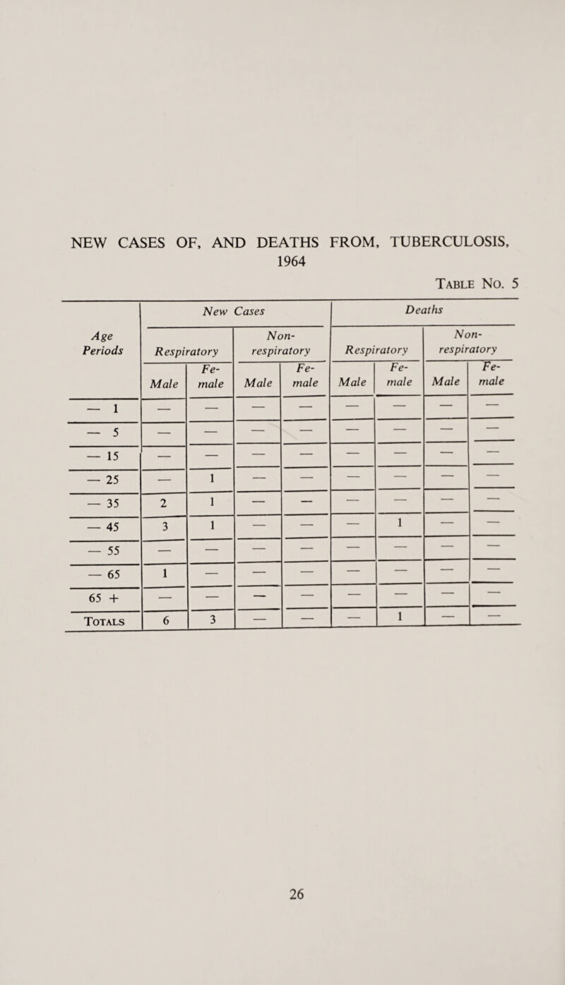 NEW CASES OF, AND DEATHS FROM, TUBERCULOSIS, 1964 Table No. 5 New Cases Deaths Age Periods Respiratory Non- respiratory Respiratory Non- res pir at ory Male Fe¬ male Male Fe¬ male Male Fe¬ male Male Fe¬ male — 1 — — — — — — — — — 5 — — — — — — — — — 15 — — — — — — — — — 25 — 1 — — — — — — — 35 2 1 — — — — — — — 45 3 1 — — — 1 — — — 55 — — — — — — — — — 65 1 — — — — — — — 65 + — — — — — — — — Totals 6 3 — — — 1 — —