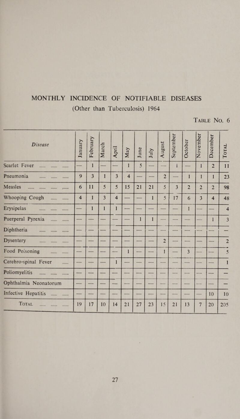 MONTHLY INCIDENCE OF NOTIFIABLE DISEASES (Other than Tuberculosis) 1964 Table No. 6 Disease January 1- February March April May June July August — September October November December Total Scarlet Fever . — 1 — — 1 5 — — 1 — 1 2 11 Pneumonia . 9 3 1 3 4 — — 2 — 1 1 1 23 Measles . 6 11 5 5 15 21 21 5 3 2 2 2 98 Whooping Cough . 4 1 3 4 — — 1 5 17 6 3 4 48 Erysipelas . — 1 1 1 — — — — — 1 — — 4 Puerperal Pyrexia — — — — — 1 1 — — — — 1 3 Diphtheria .. — — Dysentery . — — — — — — — 2 — — — — 2 Food Poisoning . — — — — 1 — — 1 — 3 — — 5 Cerebro-spinal Fever 1 1 Poliomyelitis Ophthalmia Neonatorum Infective Hepatitis . 10 10 Total . 19 17 10 14 21 27 23 15 21 13 7 20 205