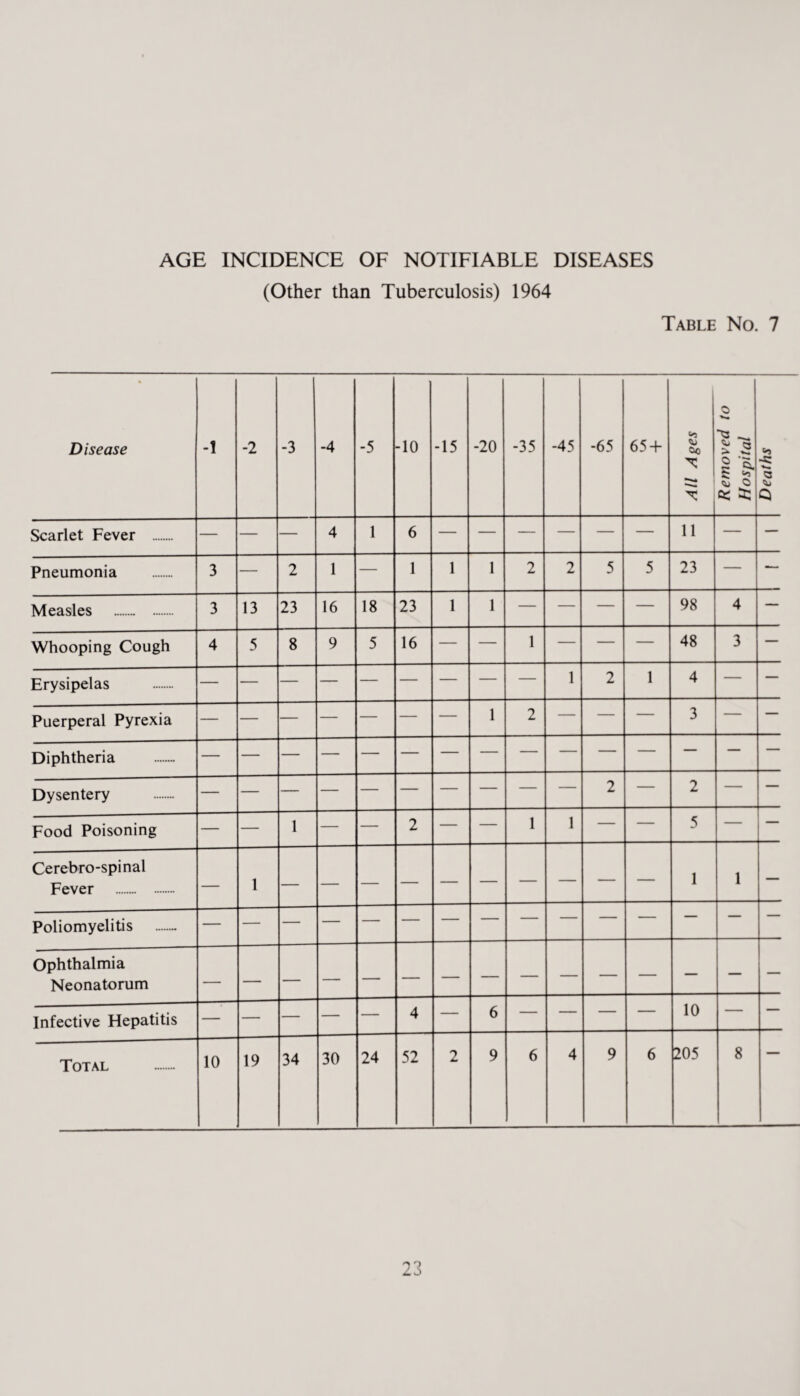 (Other than Tuberculosis) 1964 Table No. 7 Disease -1 -2 -3 -4 -5 -10 -15 -20 -35 -45 -65 65 + All Ages Removed to Hospital Deaths Scarlet Fever . — — — 4 1 6 — — — — — — 11 — — Pneumonia 3 — 2 1 — 1 1 1 2 2 5 5 23 — — Measles . 3 13 23 16 18 23 1 1 — — — — 98 4 — Whooping Cough 4 5 8 9 5 16 — — 1 — — — 48 3 — Erysipelas 1 2 1 4 — — Puerperal Pyrexia — — — — — — — 1 2 — — — 3 — — Diphtheria — — Dysentery — — — — — — — — — — 2 — 2 — — Food Poisoning — — 1 — — 2 — — 1 1 — — 5 — — Cerebro-spinal Fever . — 1 — — — — — — — — — — 1 1 — Poliomyelitis — — Ophthalmia Neonatorum — — — — — — — Infective Hepatitis — — — — — 4 — 6 — — — — 10 — — Total 10 19 34 30 24 52 2 9 6 4 9 6 205 8 23