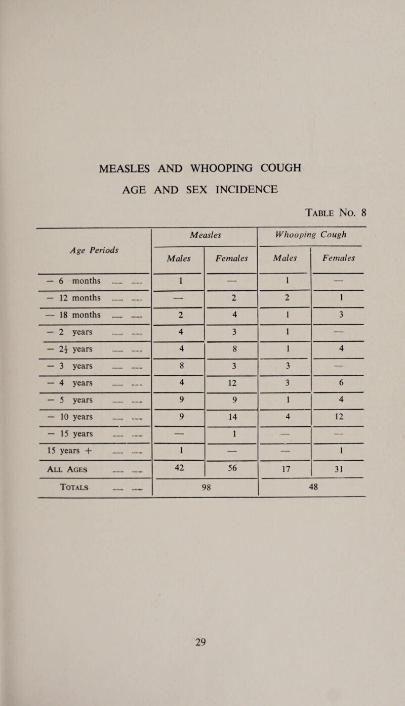 MEASLES AND WHOOPING COUGH AGE AND SEX INCIDENCE Table No. 8 Measles Whooping Cough Age Periods Males Females Males Females — 6 months . 1 — 1 — — 12 months . — 2 2 1 — 18 months .. 2 4 1 3 — 2 years . 4 3 1 — — 2\ years . 4 8 1 4 — 3 years 8 3 3 — — 4 years . 4 12 3 6 — 5 years . 9 9 1 4 — 10 years .. 9 14 4 12 — 15 years . — 1 — — 15 years + _ _ 1 — — 1 All Ages _ _ 42 56 17 31 Totals _ _ 98 48