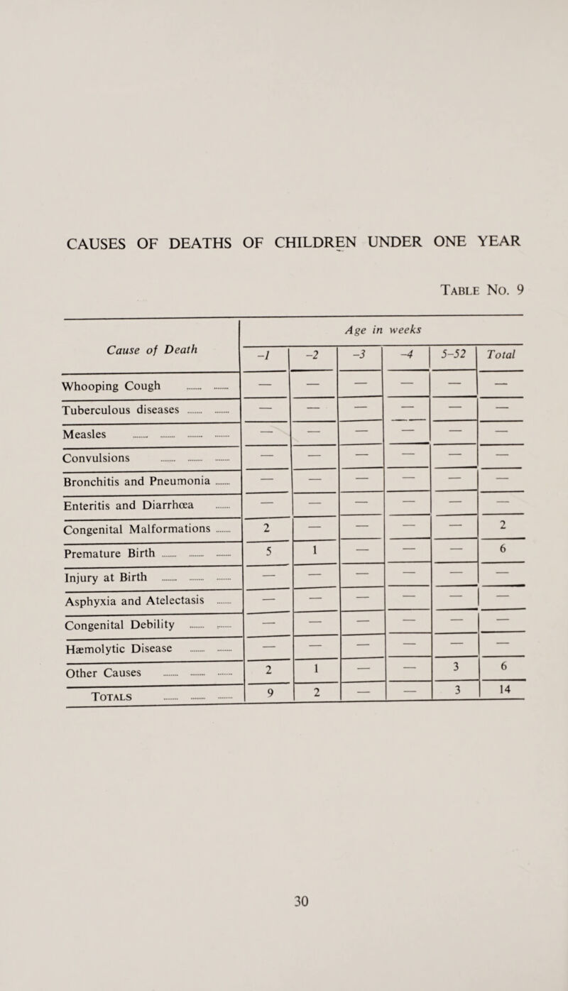 CAUSES OF DEATHS OF CHILDREN UNDER ONE YEAR Table No. 9 Cause of Death Age in weeks -1 -2 -3 -4 5-52 Total Whooping Cough . — — — — — — Tuberculous diseases . — — — — — — Measles . — — — — — — Convulsions . — — — — — — Bronchitis and Pneumonia. — — — — — — Enteritis and Diarrhoea — — — — — — Congenital Malformations . 2 — — — — 2 Premature Birth . 5 1 — — — 6 Injury at Birth . — — — — — — Asphyxia and Atelectasis . — — — — — — Congenital Debility . :. — — — — — — Haemolytic Disease — — — — — — Other Causes . 2 1 — — 3 6 Totals . 9 2 — — 3 14