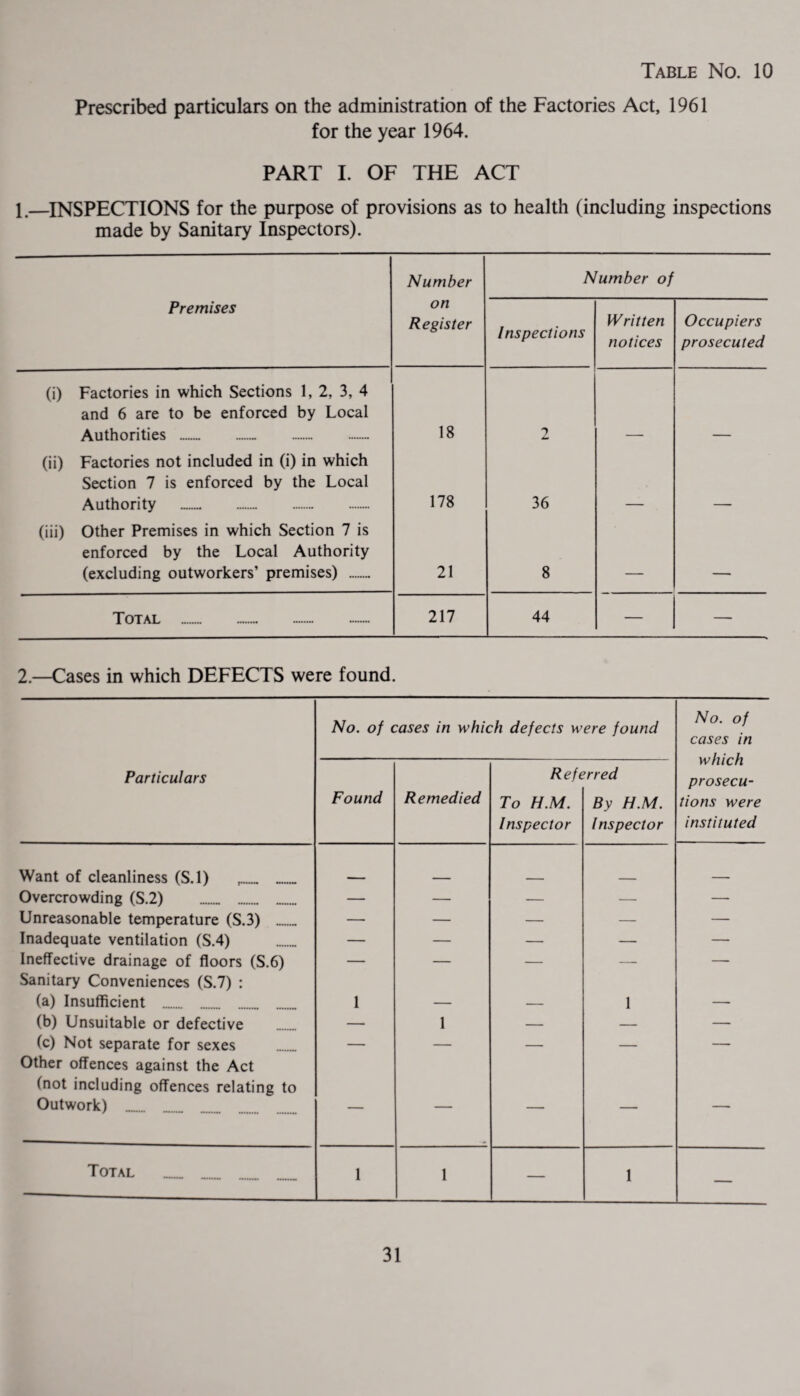 Table No. 10 Prescribed particulars on the administration of the Factories Act, 1961 for the year 1964. PART I. OF THE ACT 1.—INSPECTIONS for the purpose of provisions as to health (including inspections made by Sanitary Inspectors). Number Number of Premises on Register Inspections Written notices Occupiers prosecuted (i) Factories in which Sections 1, 2, 3, 4 and 6 are to be enforced by Local Authorities . 18 2 (ii) Factories not included in (i) in which Section 7 is enforced by the Local Authority . 178 36 (iii) Other Premises in which Section 7 is enforced by the Local Authority (excluding outworkers’ premises) . 21 8 _ - Total . 217 44 — — 2.—Cases in which DEFECTS were found. No. of cases in which defects were found No. of cases in which prosecu¬ tions were instituted Particulars Found Remedied Refe To H.M. Inspector rred By H.M. Inspector Want of cleanliness (S.l) . Overcrowding (S.2) — — — — — Unreasonable temperature (S.3) . — — — — — Inadequate ventilation (S.4) — — — — — Ineffective drainage of floors (S.6) — — — — — Sanitary Conveniences (S.7) : (a) Insufficient .... 1 — — 1 — (b) Unsuitable or defective — 1 — — — (c) Not separate for sexes — — — — — Other offences against the Act (not including offences relating to Outwork) “  ' Total 1 1 — 1 —