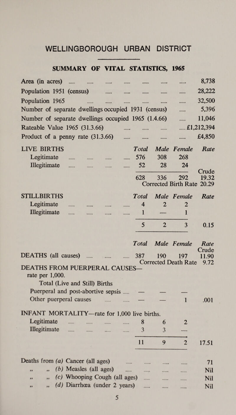 SUMMARY OF VITAL STATISTICS, 1965 Area (in acres) .. Population 1951 (census) . Population 1965 . Number of separate dwellings occupied 1931 (census) 8,738 28,222 32,500 5,396 Number of separate dwellings occupied 1965 (1.4.66) 11,046 Rateable Value 1965 (31.3.66) .£1,212,394 Product of a penny rate (31.3.66) £4,850 LIVE BIRTHS Total Male Female Rate Legitimate . 576 308 268 Illegitimate . 52 28 24 Crude 628 336 292 19.32 Corrected Birth Rate 20.29 STILLBIRTHS Total Male Female Rate Legitimate . 4 2 2 Illegitimate . 1 — 1 5 2 3 0.15 Total Male Female Rate Crude DEATHS (all causes) . 387 190 197 11.90 Corrected Death Rate 9.72 DEATHS FROM PUERPERAL CAUSES— rate per 1,000. Total (Live and Still) Births Puerperal and post-abortive sepsis. — — — Other puerperal causes . — — 1 .001 INFANT MORTALITY—rate for 1,000 live births. Legitimate . 8 6 Illegitimate . 3 3 11 17.51 Deaths from (a) Cancer (all ages) . 71 „ „ (b) Measles (all ages) . Nil „ „ (c) Whooping Cough (all ages) . Nil „ „ (d) Diarrhoea (under 2 years) . Nil