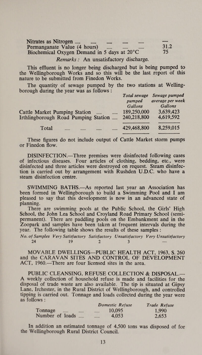 Nitrates as Nitrogen_ _ _ _ — — Permanganate Value (4 hours) . .. 31.2 Biochemical Oxygen Demand in 5 days at 20 °C 75 Remarks : An unsatisfactory discharge. This effluent is no longer being discharged but is being pumped to the Wellingborough Works and so this will be the last report of this nature to be submitted from Finedon Works. The quantity of sewage pumped by the two stations at Welling¬ borough during the year was as follows : Total sewage Sewage pumped pumped average per week Gallons Gallons Cattle Market Pumping Station . 189,250,000 3,639,423 Irthlingborough Road Pumping Station ........ 240,218,800 4,619,592 Total . 429,468,800 8,259,015 These figures do not include output of Cattle Market storm pumps or Finedon flow. DISINFECTION.—Three premises were disinfected following cases of infectious diseases. Four articles of clothing, bedding, etc., were disinfected and three articles were destroyed on request. Steam disinfec¬ tion is carried out by arrangement with Rushden U.D.C. who have a steam disinfection centre. SWIMMING BATHS.—As reported last year an Association has been formed in Wellingborough to build a Swimming Pool and I am pleased to say that this development is now in an advanced state of planning. There are swimming pools at the Public School, the Girls’ High School, the John Lea School and Croyland Road Primary School (semi¬ permanent). There are paddling pools on the Embankment and in the Zoopark and samples have been taken at frequent intervals during the year. The following table shows the results of these samples : No. of Samples Very Satisfactory Satisfactory Unsatisfactory Very Unsatisfactory 24 19 2 3 — MOVABLE DWELLINGS—PUBLIC HEALTH ACT, 1963, S. 260 and the CARAVAN SITES AND CONTROL OF DEVELOPMENT ACT, 1960.—There are four licensed sites in the area. PUBLIC CLEANSING, REFUSE COLLECTION & DISPOSAL — A weekly collection of household refuse is made and facilities for the disposal of trade waste are also available. The tip is situated at Gipsy Lane, Irchester, in the Rural District of Wellingborough, and controlled tipping is carried out. Tonnage and loads collected during the year were as follows: Domestic Refuse Trade Refuse Tonnage . 10,095 1,990 Number of loads _ ..._ 4,053 2,653 In addition an estimated tonnage of 4,500 tons was disposed of for the Wellingborough Rural District Council.