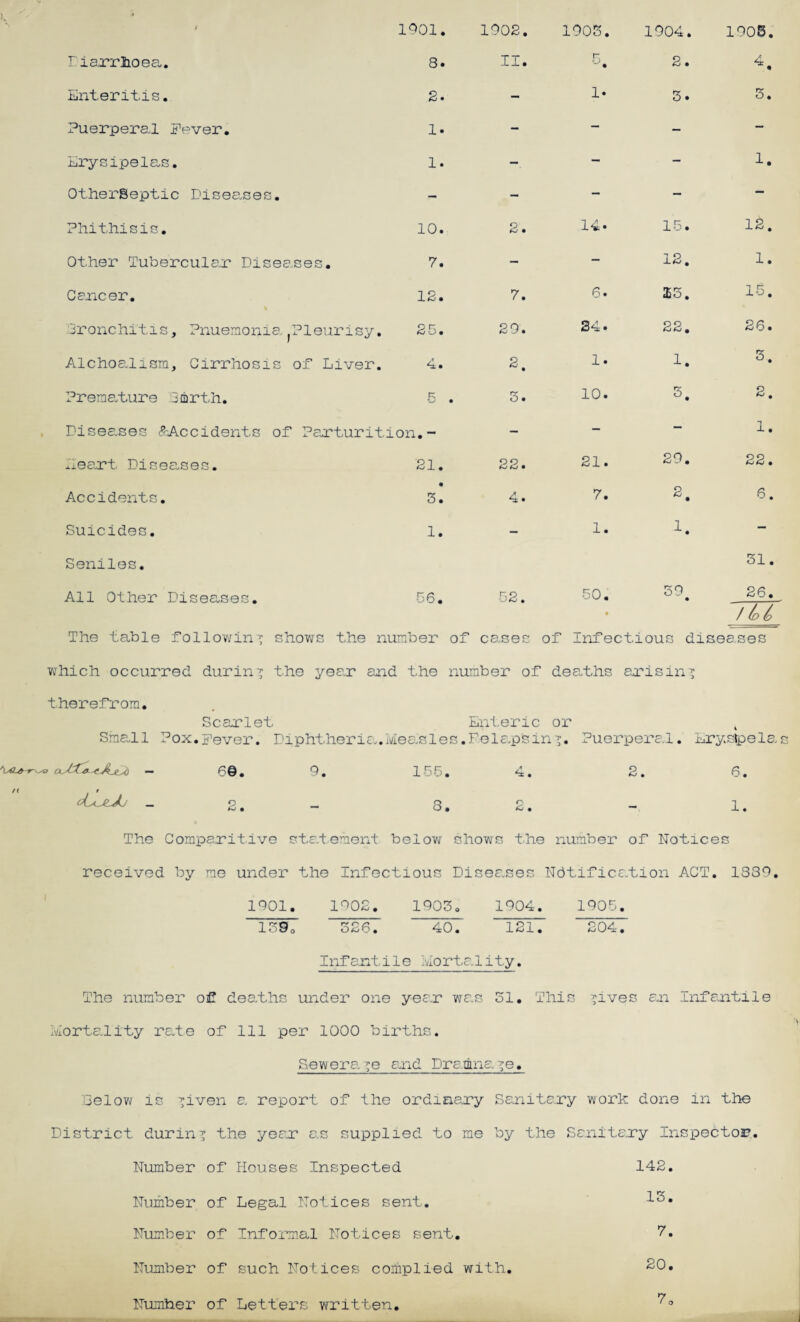 1001. 8. F ianrhoea. Enteritis. Puerperal Fever. Erysipelas. OtherSeptic Diseases. Phithisis. Other Tubercular Diseases. Cancer. 'Bronchitis, Pnuemonia ^Pleurisy. Alchoalism, Cirrhosis of Liver. Premature Garth. 5 Diseases ^Accidents of Parturition.- Heart Diseases. 21. Accidents. 3. Suicides. 1. Seniles. All Other Diseases. 56. 1002. II. 2< 1. 1. 10. 7. 12. 25. 4. 1003, 1« 1004. 2. 3. 2. 7. 29. 2. 5. O O & • 4. 52. 14. 6» 34 * 1. 10. 21. 7. 1 • 50. 15. 12. 23. 22. 1. 5. 29. 2. 1. 39 1906. 4. 5. 1. 12. 1. 15. 26. 3. 2, 1. 22. 6. 31. 26. / /o & The table following shows the number of cases of Infectious diseases which occurred during the year and the number of dearths arising therefrom. Scarlet Enteric or t Small Pox.Fever. Diphtheria.Measles.Pelapfeinij. Puerperal. Ery.stpela 6©. 9. 155. 4. 2. 6. 2. - 3. 2. - 1. The Comparitive statement below shows the number of Notices received by me under the Infectious Diseases Ndtifica.tion ACT. 1339. 1901. 1902. 1903. 1904. 1905. 139c 204. 326. 40. 121. Infantile Mortality. The number of deaths under one year was 31. This >ives an Infantile Mortality rate of 111 per 1000 births. Sewerage and Dramna^e. Oelow is ^iven a report of the ordinary Sanitary work done in the District during the yean as supplied to me by the Sanitary Inspector. Number of Houses Inspected 142. Number of Legal Notices sent. • Number of Informal Notices sent. Number of such Notices complied with. 20. Number of Letters written 7