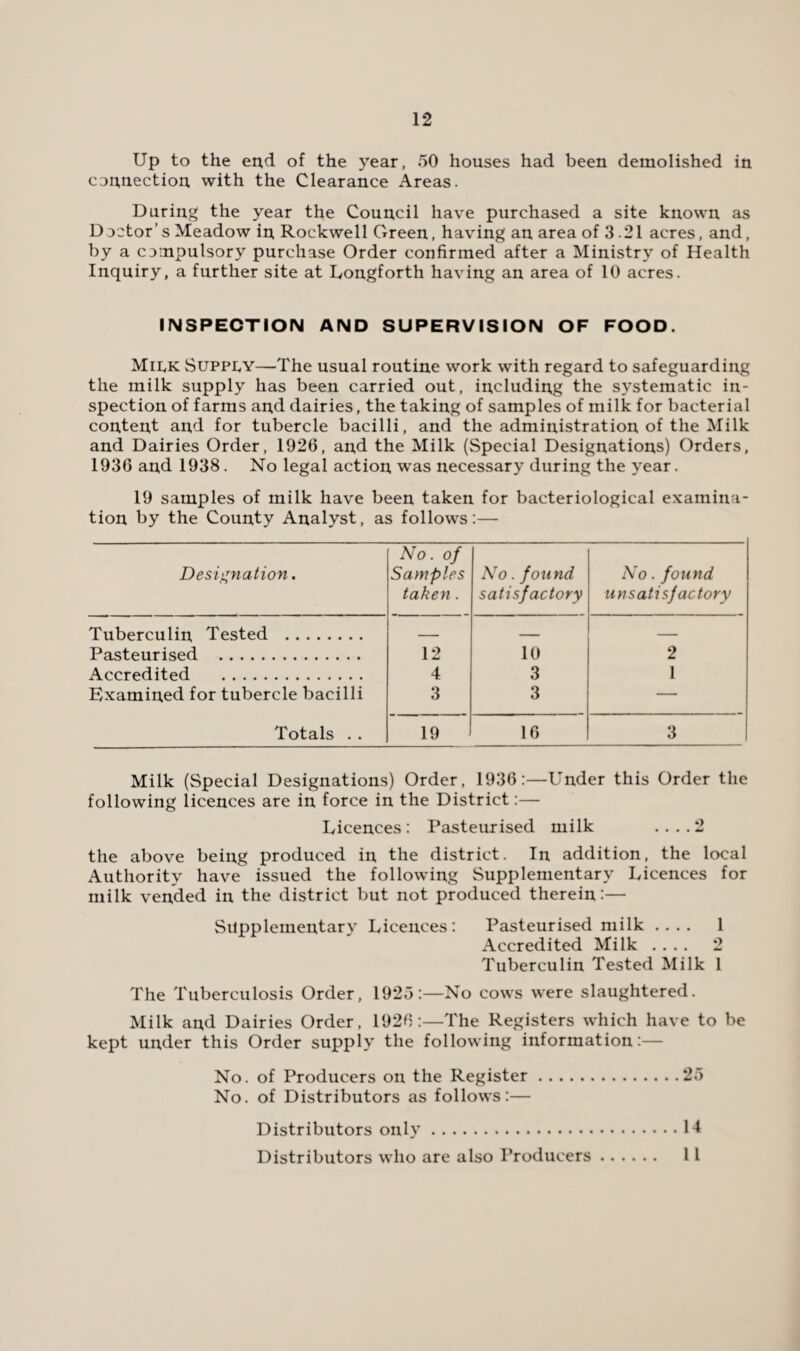 Up to the end of the year, 50 houses had been demolished in cannection with the Clearance Areas. During the year the Council have purchased a site known as D}ctor’s Meadow iu Rockwell Green, having an area of 3 .21 acres, and, by a compulsory purchase Order confirmed after a Ministry of Health Inquiry, a further site at Longforth having an area of 10 acres. INSPECTION AND SUPERVISION OF FOOD. Milk Supply—The usual routine work with regard to safeguarding the milk supply has been carried out, including the systematic in¬ spection of farms and dairies, the taking of samples of milk for bacterial content and for tubercle bacilli, and the administration of the Milk and Dairies Order, 1926, and the Milk (Special Designations) Orders, 1936 and 1938. No legal action was necessary during the year. 19 samples of milk have been taken for bacteriological examina¬ tion by the County Analyst, as follows:— Designation. No. of Samples taken. No.found satisfactory No. found unsatisfactory Tuberculin Tested . — — — Pasteurised . 12 10 2 Accredited . 4 3 1 Examined for tubercle bacilli 3 3 — Totals . . 19 16 3 Milk (Special Designations) Order, 1936:—Under this Order the following licences are in force in the District:— Licences: Pasteurised milk ....2 the above being produced in the district. In addition, the local Authority have issued the following Supplementary Licences for milk vended in the district but not produced therein:— Supplementary Licences: Pasteurised milk .... 1 Accredited Milk .... 2 Tuberculin Tested Milk 1 The Tuberculosis Order, 1925:—No cows were slaughtered. Milk and Dairies Order, 1926:—The Registers which have to be kept under this Order supply the following information:— No. of Producers on the Register.25 No. of Distributors as follows:— Distributors only. Distributors who are also Producers 14 11