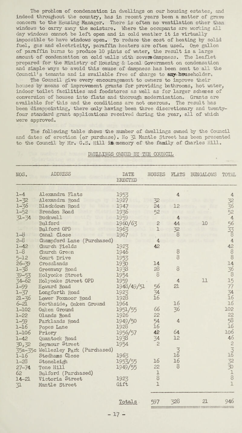 The problem of condensation in dwellings on our housing estates, and indeed throughout the country, has in recent years been a matter of grave concern to the Housing Manager. There is often no ventilation other than, windows to carry away the moisture. Where the occupants are working all day windows cannot be left open and in cold weather it is virtually impossible to have windows open. To reduce the cost of heating by solid fuel, gas and electricity, paraffin heaters are often used. One gallon o.f paraffin bums to produce 10 pints of water, the result is a large amount of condensation on cold walls with severe dampness. The leaflet prepared for the Ministry of Housing & Local Government on condensation and simple ways to avoid this cause of dampness has been sent to all the Council's tenants and is available free of charge to any-householder0 The Council give every encouragement to owners to improve their houses by means of improvement grants for providing bathrooms, hot water, indoor toilet facilities and foodstores as well as for larger schemes of conversion of houses into flats and thorough modernisation. Grants are available for’this and the conditions are not onerous. The result has been disappointing, there only having been three discretionary and twenty- four standard grant applications received during the year, all of which were approved. The following table shows the number of dwellings owned by the Council and dates of erection (or purchase). No 31 Mantle Street has been presented to the Council by Mr. G.S. Hill in memory of the family of Charles Hill. DWELLINGS OWNED BY THE COUNCIL NOS. ADDRESS DATE ERECTED HOUSES FLATS BUNGALOWS TOTAL 1-4 Alexandra Flats 1953 4 4 1-32 Alexandra Road 1927 32 32 I-36 Black down Road 1947 24 12 36 1-52 Brendon Road 1936 52 52 ^L-34 Buckwell 1959 4 4 Bui ford 1960/63 2 44 10 56 Buiford OPD 1963 1 32 33 1-8 Canal. Close 1967 8 8 2-8 Champford Lane (Purchased) 4 4 1-42 Church Fields 1923 42 42 1-8 Church Green 1946 8 8 5-12 Court Drive 1953 8 8 2^39 Crosslands 1930 14 14 1-38 Greenway Road 1938 28 8 36 39-53 Holyoake Street 1954 8 8 34-62 Holyoake Street OPD 1959 4 11 .15 1-99 Howard Road 1948/49/51 56 21 77 1-37 Longforth Road 1923 34 34 21.-36 Lower Foxmoor Road 1928 16 16 6-21 Northside, Oaken Ground 1964 16 16 .1-102 Oaken Ground 1951/55 66 36 102 1-22 Olands Road 1926 22 22 1-59 Parklands Road 1949/50 54 4 58 1-16 Popes Lane 1928 16 16 1-106 Priory 1956/57 42 64 106 1-42 Quantock Road 1938 34 12 46 30,32 Seymour Street 1954 2 2 35a-35c Wellesley Park (Purchased) 3 3 1-16 Stedhams Close 1963 16 16 1-28 Stoneleigh 1953/55 16 16 32 27-74 Tone Hill 1949/55 22 8 30 62 Bulford (Purchased) 1 .1 14-21 Victoria Street 1923 8 8 31 Mantle Street Gift 1 1 Totals 597 328 21 946 - 17 -