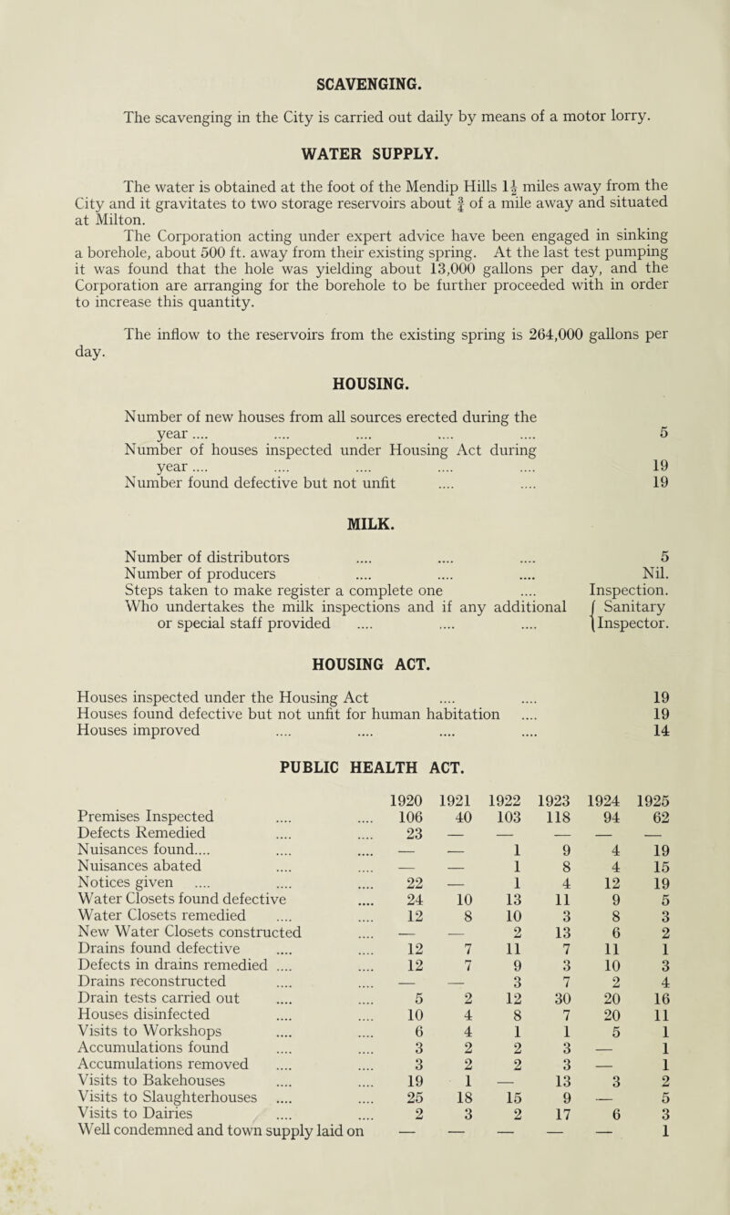 SCAVENGING. The scavenging in the City is carried out daily by means of a motor lorry. WATER SUPPLY. The water is obtained at the foot of the Mendip Hills miles away from the City and it gravitates to two storage reservoirs about f of a mile away and situated at Milton. The Corporation acting under expert advice have been engaged in sinking a borehole, about 500 ft. away from their existing spring. At the last test pumping it was found that the hole was yielding about 13,000 gallons per day, and the Corporation are arranging for the borehole to be further proceeded with in order to increase this quantity. The inflow to the reservoirs from the existing spring is 264,000 gallons per day. HOUSING. Number of new houses from all sources erected during the year.... .... .... .... .... 5 Number of houses inspected under Housing Act during year.... .... .... .... .... 19 Number found defective but not unfit .... .... 19 MILK. Number of distributors .... .... .... 5 Number of producers .... .... ... Nil. Steps taken to make register a complete one .. Inspection. Who undertakes the milk inspections and if any additional | Sanitary or special staff provided .... •• • (Inspector. HOUSING ACT Houses inspected under the Housing Act 19 Houses found defective but not unfit for human habitation 19 Houses improved .... .... - • 14 PUBLIC HEALTH ACT. 1920 1921 1922 1923 1924 1925 Premises Inspected 106 40 103 118 94 62 Defects Remedied 23 — — — — — Nuisances found.... — — 1 9 4 19 Nuisances abated — — 1 8 4 15 Notices given .... 22 — 1 4 12 19 Water Closets found defective 24 10 13 11 9 5 Water Closets remedied 12 8 10 3 8 3 New Water Closets constructed — — 2 13 6 2 Drains found defective 12 7 11 7 11 1 Defects in drains remedied .... 12 7 9 3 10 3 Drains reconstructed — — 3 7 2 4 Drain tests carried out 5 2 12 30 20 16 Houses disinfected 10 4 8 7 20 11 Visits to Workshops .... 6 4 1 1 5 1 Accumulations found 3 2 2 3 — 1 Accumulations removed 3 2 2 3 — 1 Visits to Bakehouses 19 1 — 13 3 2 Visits to Slaughterhouses 25 18 15 9 — 5 Visits to Dairies 2 3 2 17 6 3 Well condemned and town supply laid on — — — — — 1
