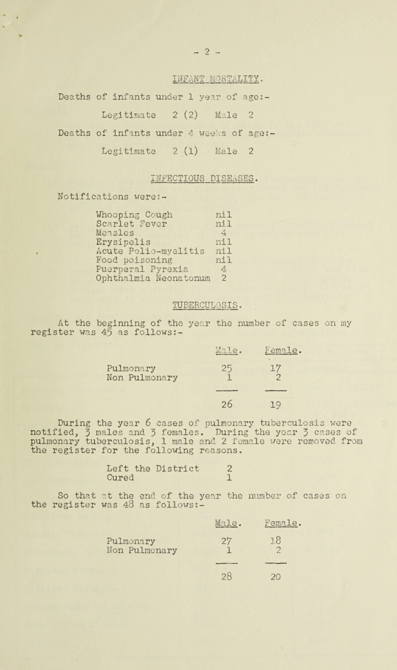 ? ■O INFANT MORTALITY. Deaths of infants under 1 year of ages- Legitimate 2 (2) Male 2 Deaths of infants under 4 weeks of age: Legitimate 2 (l) Male 2 INFECTIOUS DISEASES. Notifications were:- Whooping Cough nil Scarlet Fever nil Measles 4 Erysipelis nil Acute Polio-myelitis nil Food poisoning nil Puerperal Pyrexia 4 Ophthalmia Neonatonum i 2 TUBERCULOSIS. At the beginning of the year the number of cases on my register was 45 as follows:- Male. Female. Pulmonary 25 17 Non Pulmonary 1 2 26 19 During the year 6 cases of pulmonary tuberculosis were notified, 5 males and 3 females . During the year 3 cases of pulmonary tuberculosis, 1 male and 2 fema le were removed from the register for the following reasons. Left the District 2 Cured 1 So that at the end of the year the number of cases on the register was 48 as follows: Male. Female. Pulmonary 27 18 Non Pulmonary 1 o / 28 20