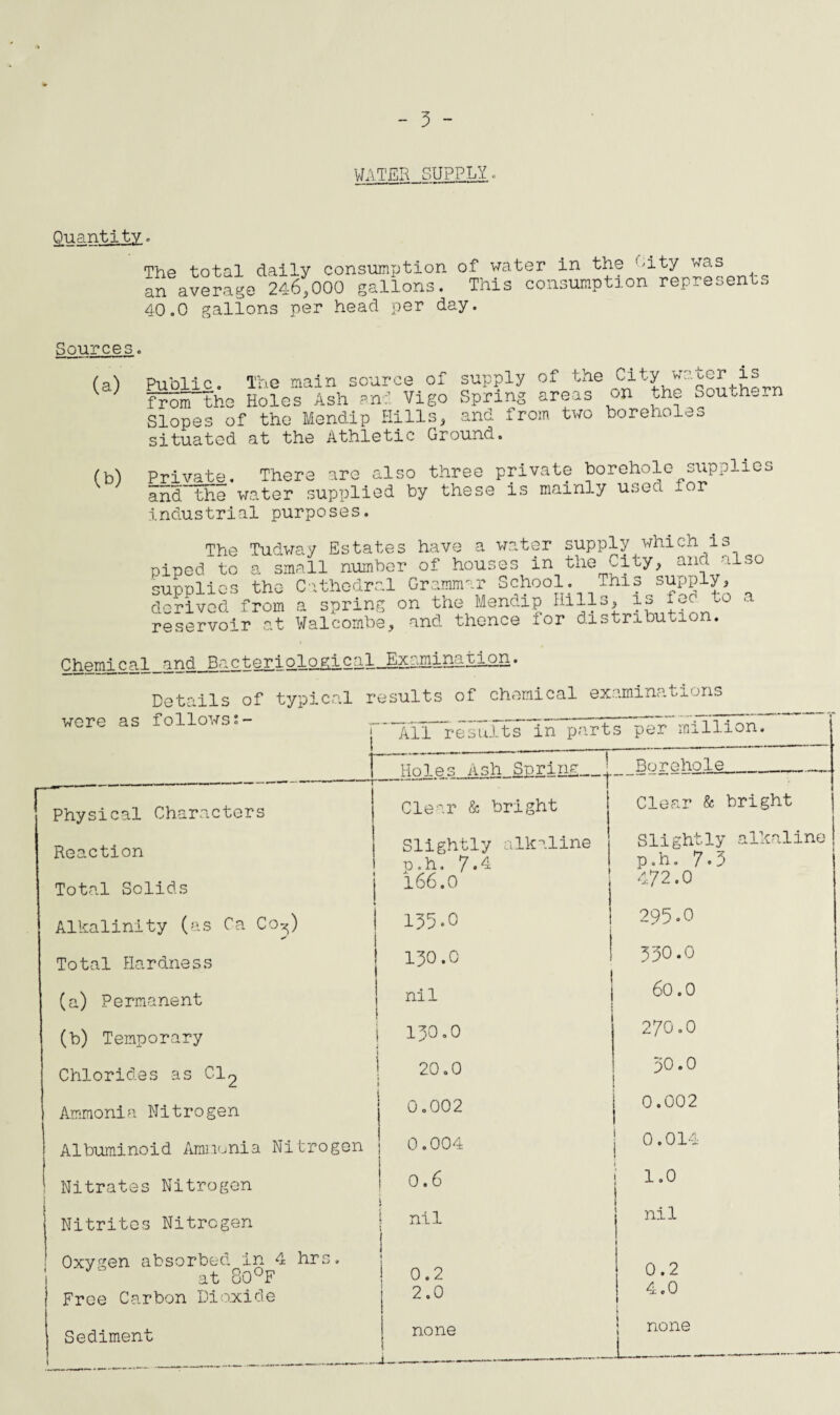 - 3 - WATER SUPPLY■ Quantity The total daily consumption of water in the '-ity was 246=000 gallons. This consumption represent: an average t, 40.0 gallons per head per day. Sources. (a) Public. The main source of supply of the from the Holes Ash and Vigo Spring areas on the South._ Slopes of the Mendip Hills, and from two boreholes situated at the Athletic Ground. (to Private. There are also three private borehole supplies and the water supplied by these is mainly used ior industrial purposes. The Tudway Estates have a water supply which is Diced to a small number of houses in the Ci^y, and also supplies the Cathedral Grammar School. This supply, derived from a spring on the Mendip Hills, is feo to a reservoir at Walcombe, and thence for distribution. Chemcal_and^acteriolgjgical_Examination. Details of typical results of chemical examinations were as follows;- ‘ All results in parts per million. Holes Ash Springs Rorohole . ... Physical Characters Clear & bright Clear & bright Reaction 1 Total Solids j Slightly alkaline p,h. 166.0 Slightly alkaline p.h. 7.3 472.0 Alkalinity (as Ca Co^) 135.0 295.0 Total Hardness 130.0 530.0 (a) Permanent nil 60.0 (b) Temporary 130.0 270.0 Chlorides as Cl2 20.0 50.0 Ammonia Nitrogen 0.002 0.002 Albuminoid Ammonia Nitrogen 0.004 0.014 Nitrates Nitrogen 0.6 1.0 Nitrites Nitrogen j nil } nil Oxygen absorbed in 4 hrs. at 80°F Free Carbon Dioxide j j 0.2 2.0 0.2 4.0 1 i Sediment none none J