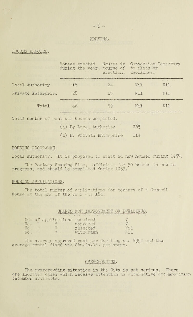 HOUSES ERECTED. Houses erected during the year. Houses in course of erection. Conversion Temporary to flats or dwellings. Local Authority 18 a..1. Nil Nil Private Enterprise 28 15 Nil Nil Total 46 59 Nil Nil Total number of post war houses completed. (a) By Local Authority 265 (b) By Private Enterprise 114 HOUSING PROGRAMME. Local Authority. It is proposed to erect 24 new houses during 1957- The Portway Housing Site, sufficie:.1 for 30 houses is now in progress, and should be completed during 1957* HOUSING APPLICATIONS. The total number of application •■■■: for tenancy of a Council House at the end of the ye“r was l8l.. GRANTS FCR IMPROVE! ■iENT OF DUELLINGS No. of applications received 7 No.  ii app co red 7 No.. n rejected Nil No „ • withdrawn Nil ’’he average approved cos average rental fixed was £66 a--r n h dwelling was per annum. £p9d and the OVERCROWDING. The overcrowding situation in the City is not serious. There are isolated eases which receive attention as alternative accommodation be combe s available.