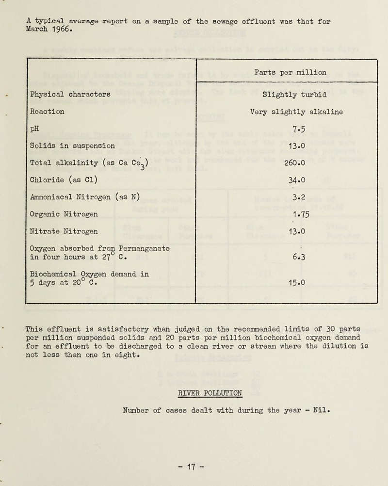 A typical average report on a sample of the sewage effluent was that for March 1966. Parts per million Physical characters Slightly turbid Reaction Very slightly alkaline pH 7-5 Solids in suspension 13.0 Total alkalinity (as Ca Co^) 260.0 Chloride (as Cl) 34.0 Ammoniacal Nitrogen (as N) 3.2 Organic Nitrogen 1.75 Nitrate Nitrogen 13.0 Oxygen absorbed from Permanganate in four hours at 27° C. 6.3 Biochemical Oxygen demand in 5 days at 20° C. 15.0 This effluent is satisfactory when judged on the recommended limits of 30 parts per million suspended solids and 20 parts per million biochemical oxygen demand for an effluent to he discharged to a clean river or stream where the dilution is not less than one in eight* RIVER POLLUTION Number of cases dealt with during the year - Nil. - 17 -