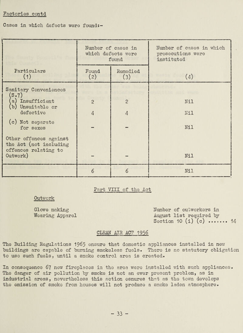 Factories contd Cases in which defects v/ere founds- Number of cases in which defects wore found Number of cases in v/hich prosecutions were I instituted Particulars (1) Pound (2) Remedied (3) (4) Sanitary Conveniences (S.T) (a) Insufficient 2 2 Nil (b) Unsuitable or defective 4 4 I'iil (c) Rot separate for sexes — — Nil Other offences against the Act (not including offences relating to Outwork) •• _ Ril 6 6 Ril Outwork Part VIII of the Act Glove making Wearing Apparel ITumher of ou'jworkers in August list required hy Section 10 (i) (c) ....... 14 CLEM AIR ACT 1956 The Building Regulations I965 ensure that domestic appliances installed in nev; buildings are capable of burning smokeless fuels. There is no statutory obligation to use such fuelsj until a smoke control area is created. In consequence 67 new fireplaces in the area v/ere installed with such appliances. The danger of air pollution by smoke is not an ever present problem, as in industrial areas, nevertheless this action esnures that as the town develops the emission of smoke from houses will not produce a smoke laden atmosphere. - 33 -