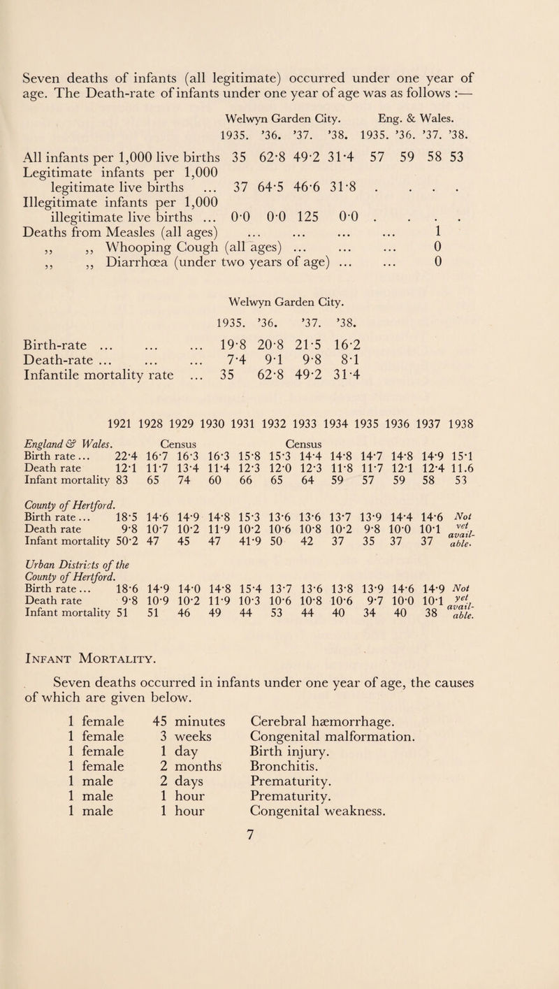 Seven deaths of infants (all legitimate) occurred under one year of age. The Death-rate of infants under one year of age was as follows :— Welwyn Garden City. Eng. & Wales. 1935. ’36. ’37. ’38. 1935. ’36. ’37. ’38. All infants per 1,000 live births 35 62*8 49*2 31*4 Legitimate infants per 1,000 legitimate live births ... 37 64*5 46'6 3L8 Illegitimate infants per 1,000 illegitimate live births ... O’O 0*0 125 0*0 Deaths from Measles (all ages) ,, ,, Whooping Cough (all ages) ... ,, ,, Diarrhoea (under two years of age) ... 57 59 58 53 1 0 0 Birth-rate ... Death-rate ... Infantile mortality rate Welwyn Garden City. 1935. ’36. ’37. ’38. 19-8 20-8 21-5 16-2 7-4 9-1 9-8 8T 35 62*8 49*2 31*4 1921 1928 1929 1930 1931 1932 1933 1934 1935 1936 1937 1938 England & Wales. Census Census Birthrate... 22*4 167 16-3 16-3 15*8 15*3 14*4 14*8 14*7 14*8 14*9 15*1 Death rate 12*1 1P7 13-4 11*4 12*3 12*0 12*3 11*8 11*7 12*1 12*4 11.6 Infant mortality 83 65 74 60 66 65 64 59 57 59 58 53 County of Hertford. Birthrate... 18*5 14-6 14-9 14*8 15*3 13*6 13*6 13*7 13*9 14*4 14*6 Not Death rate 9*8 107 10*2 11*9 10*2 10*6 10*8 10*2 9*8 10*0 10*1 vet avail¬ able • Infant mortality 50'2 47 45 47 41*9 50 42 37 35 37 37 Urban Districts of the County of Hertford. Birthrate... 18*6 14-9 14*0 14*8 15*4 13*7 13*6 13*8 13*9 14*6 14*9 Not Death rate 9’8 10-9 10*2 11*9 10*3 10*6 10*8 10*6 9*7 10*0 10*1 yet avail¬ able. Infant mortality 51 51 46 49 44 53 44 40 34 40 38 Infant Mortality. Seven deaths occurred in infants under one year of age, the causes of which are given below. 1 female 1 female 1 female 1 female 1 male 1 male 1 male 45 minutes 3 weeks 1 day 2 months 2 days 1 hour 1 hour Cerebral haemorrhage. Congenital malformation. Birth injury. Bronchitis. Prematurity. Prematurity. Congenital weakness.