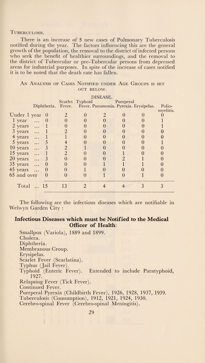 Tuberculosis. There is an increase of 5 new cases of Pulmonary Tuberculosis notified during the year. The factors influencing this are the general growth of the population, the removal to the district of infected persons who seek the benefit of healthier surroundings, and the removal to the district of Tubercular or pre-Tubercular persons from depressed areas for industrial purposes. In spite of the increase of cases notified it is to be noted that the death rate has fallen. An Analysis of Gases Notified under Age Groups is set out BELOW. DISEASE. Scarlet Typhoid Puerperal Diphtheria. Fever. Fever. Pneumonia. Pyrexia. Erysipelas. Polio- myelitis. Under 1 year 0 2 0 2 0 0 0 1 year 0 0 0 0 0 0 1 2 years 1 0 0 0 0 0 1 3 years 1 2 0 0 0 0 0 4 years 1 1 0 0 0 0 0 5 years ... 5 4 0 0 0 0 1 10 years 3 2 1 0 0 0 0 15 years 1 2 0 0 1 0 0 20 years 3 0 0 0 2 1 0 35 years 0 0 0 1 1 1 0 45 years 0 0 1 0 0 0 0 65 and over 0 0 0 1 0 1 0 Total ... 15 13 2 4 4 3 3 The following are the infectious diseases which are notifiable in Welwyn Garden City : Infectious Diseases which must be Notified to the Medical Officer of Health: Smallpox (Variola), 1889 and 1899. Cholera. Diphtheria. Membranous Croup. Erysipelas. Scarlet Fever (Scarlatina). Typhus (Jail Fever). Typhoid (Enteric Fever). Extended to include Paratyphoid, 1927. Relapsing Fever (Tick Fever). Continued Fever. Puerperal Pyrexia (Childbirth Fever), 1926, 1928, 1937, 1939. Tuberculosis (Consumption), 1912, 1921, 1924, 1930. Cerebro-spinal Fever (Cerebro-spinal Meningitis).