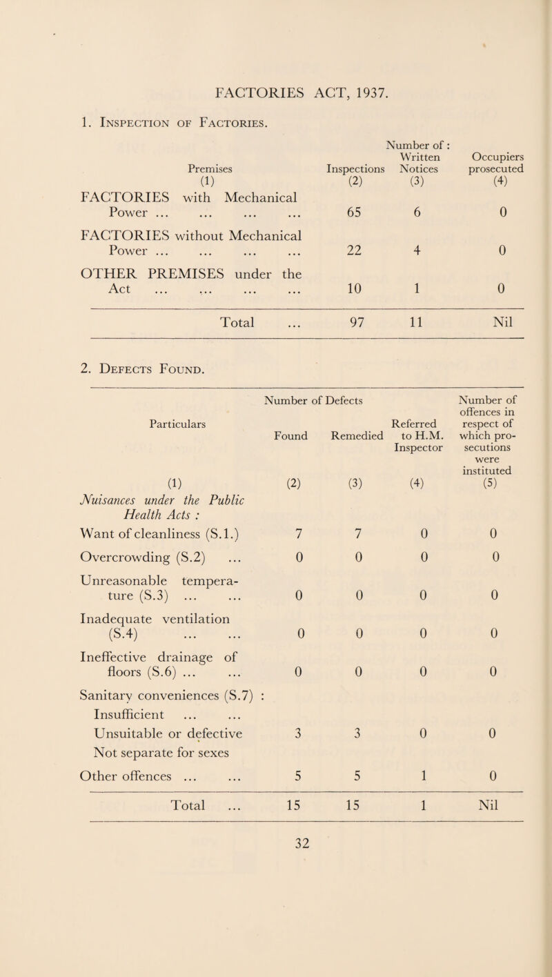 FACTORIES ACT, 1937. 1. Inspection of Factories. Premises (1) FACTORIES with Mechanical Power ... Inspections (2) 65 Number of: Written Notices (3) 6 Occupiers prosecuted (4) 0 FACTORIES without Mechanical Power ... 22 4 0 OTHER PREMISES under Act ••• ••• the 10 1 0 Total ... 97 11 Nil 2. Defects Found. Number of Defects Particulars Found Remedied (1) (2) (3) Nuisances under the Public Health Acts : Referred to H.M. Inspector (4) Number of offences in respect of which pro¬ secutions were instituted (5) Want of cleanliness (S.l.) 7 7 0 0 Overcrowding (S.2) 0 0 0 0 Unreasonable tempera¬ ture (S.3) 0 0 0 0 Inadequate ventilation (S.4) . 0 0 0 0 Ineffective drainage of floors (S.6) ... 0 0 0 0 Sanitary conveniences (S.7) : Insufficient Unsuitable or defective • 3 3 0 0 Not separate for sexes Other offences ... 5 5 1 0 Total 15 15 1 Nil