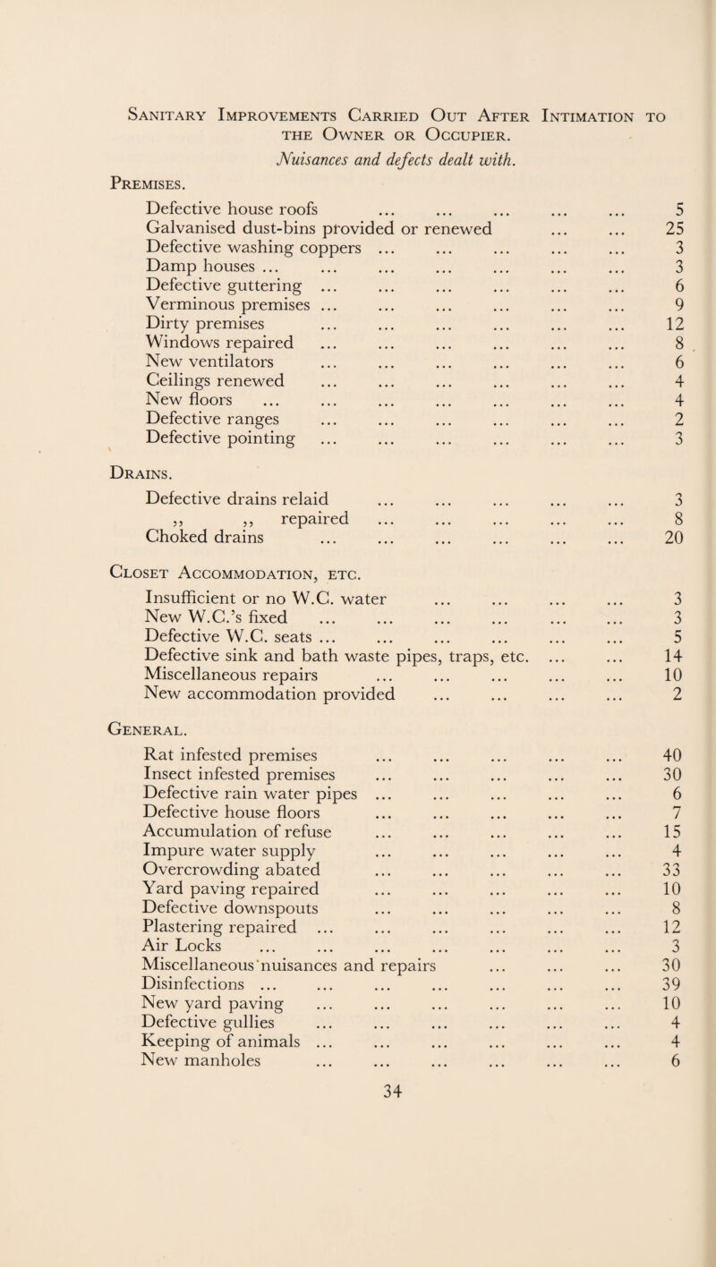 Sanitary Improvements Carried Out After Intimation to the Owner or Occupier. Nuisances and defects dealt with. Premises. Defective house roofs Galvanised dust-bins provided or renewed Defective washing coppers Damp houses ... Defective guttering Verminous premises Dirty premises Windows repaired New ventilators Ceilings renewed New floors Defective ranges Defective pointing Drains. Defective drains relaid ,, ,, repaired Choked drains Closet Accommodation, etc. Insufficient or no W.C. water New W.C.’s fixed Defective W.C. seats ... Defective sink and bath waste pipes, traps, etc. Miscellaneous repairs New accommodation provided General. Rat infested premises Insect infested premises Defective rain water pipes , Defective house floors Accumulation of refuse Impure water supply Overcrowding abated Yard paving repaired Defective downspouts Plastering repaired Air Locks Miscellaneous'nuisances and repairs Disinfections ... New yard paving Defective gullies Keeping of animals New manholes 5 25 3 3 6 9 12 8 6 4 4 2 3 3 8 20 3 3 5 14 10 2 40 30 6 7 15 4 33 10 8 12 3 30 39 10 4 4 6