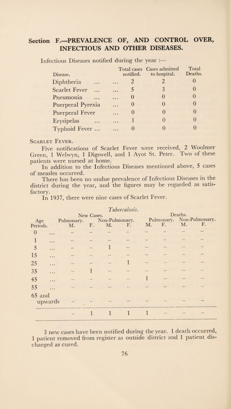 Section F.—PREVALENCE OF, AND CONTROL OVER, INFECTIOUS AND OTHER DISEASES. Infectious Diseases notified during the year Disease. Total cases Cases admitted notified. to hospital. Total Deaths. Diphtheria 2 2 0 Scarlet Fever 5 3 0 Pneumonia 0 0 0 Puerperal Pyrexia 0 0 0 Puerperal Fever 0 0 0 Erysipelas 1 0 0 Typhoid Fever ... 0 0 0 Scarlet Fever. Five notifications of Scarlet Fever were received, 2 Woolmer Green, 1 Welwyn, 1 Digswell, and 1 Ayot St. Peter. Two of these patients were nursed at home. In addition to the Infectious Diseases mentioned above, 5 cases of measles occurred. There has been no undue prevalence of Infectious Diseases in the district during the year, and the figures may be regarded as satis¬ factory. In 1937, there were nine cases of Scarlet Fever. Tuberculosis. New Cases. Deaths. Age Pulmonary. Non-Pulmonary. Pulmonary. Non-Pulmonary. Periods. M. F. M. F. M. F. M. F. 0... - -- -- -- - 5... _ - 1 __--- 15 ... - -- -- -- - 25... - - - 1 - ~ - - 35 ... - 1 45 ...---- 1 65 and upwards - — - - - - 1 1 1 1 3 new cases have been notified during the year. 1 death occurred, 1 patient removed from register as outside district and 1 patient dis¬ charged as cured.