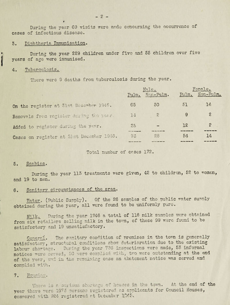 - 2 - During the year 6-9 visits were made concerning the occurrence of cases of infectious disease. 3. Dinhtheria Immunisation. During the year 229 children under five and 55 children over five years of age were immunised. 4. Tuberculosis. There were 9 deaths from tuberculosis during the year, On the register at 51st Dc.cc’^b'^r ]94B. Removals from regi.t taring too ocor- Added to register daring the year. Cases on register at 53st December i9i3 Male. Pulm. Non-Pilm. Female. Palm. Non-Palin. 65 30 51 14 14 2 9 2 25 - 12 2 76 28 54 14 Total number of cases 172. 5. Scabies. Durincj the year 13.3 treatments were given^ 42 to childrenj 52 to '^'omen^ and 19 to men. 6. Sanitary circumstances of the area. ^fa-ter. (Public Supply). Of the 26 samples of the public ^ater supply obtained during the yea.rj all were tound to be uniformly pure. Milk. During the year 1946 a total of 118 milk samples v/ere obtained from six'retailers'selling milk in the to^vn, of these 99 were found to be satisfactory and 19 unsatisfactory. jOegieral. The sanitary condition of premises in the to’^n is generally satisfactory, structuial conditions show deterioration due to the existing labour shortage. During the year 736 inspections were made, 53 informal notices ^cre served, 50 were complied, with, two were outsta.nding at the end year. o >0 - 'A. K of tllJ complied with. in the remadning Ccase an .abatement notice was served and 7. Houst.'''.r, the to'wn. At the end of the 'i'iiere .is a scx'aouvs buo.:'i.r’.go or nooses in year there ’were IGt'd nersons registored as applicants for Council Houses, cemrared *'vith 324 registered at December