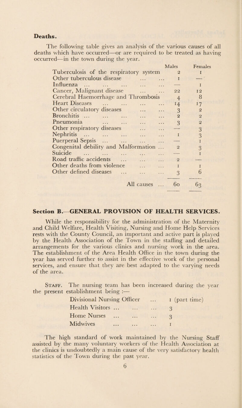 Deaths. The following table gives an analysis of the various causes of all deaths which have occurred—or are required to be treated as having occurred—in the town during the year. Males Tuberculosis of the respiratory system 2 Other tuberculous disease ... ... 1 Influenza ... ... ... ... ... — Cancer, Malignant disease ... ... 22 Cerebral Haemorrhage and Thrombosis 4 Heart Diseases ... ... ... ... 14 Other circulatory diseases ... ... 3 Bronchitis ... ... ... ... ... 2 Pneumonia ... ... ... ... 3 Other respiratory diseases ... ... — Nephritis ... ... ... ... ... 1 Puerperal Sepsis ... ... ... ... — Congenital debility and Malformation ... 2 Suicide ... ... ... . r. ... — Road traffic accidents ... ... ... 2 Other deaths from violence ... ... 1 Other defined diseases ... ... ... 3 Females I 1 12 8 O 2 2 2 3 3 1 3 1 1 6 All causes ... 60 63 Section B.—GENERAL PROVISION OF HEALTH SERVICES. While the responsibility for the administration of the Maternity and Child Welfare, Health Visiting, Nursing and Home Help Services rests with the County Council, an important and active part is played by the Health Association of the Town in the staffing and detailed arrangements for the various clinics and nursing work in the area. The establishment of the Area Health Office in the town during the year has served further to assist in the effective work of the personal services, and ensure that they are best adapted to the varying needs of the area. Staff. The nursing team has been increased during the year the present establishment being :— Divisional Nursing Officer ... 1 (part time) Health Visitors ... ... ... 3 Home Nurses ... ... ... 3 Midwives ... ... ... 1 The high standard of work maintained by the Nursing Staff assisted by the many voluntary workers of the Health Association at the clinics is undoubtedly a main cause of the very satisfactory health statistics of the Town during the past year.