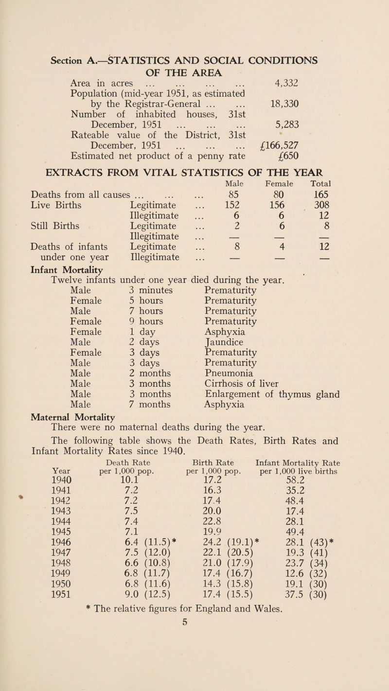 Section A.—STATISTICS AND SOCIAL CONDITIONS OF THE AREA Area in acres ... ... ... ... 4,332 Population (mid-year 1951, as estimated by the Registrar-General ... ... 18,330 Number of inhabited houses, 31st December, 1951 ... ... ... 5,283 Rateable value of the District, 31st December, 1951 ... ... ... £166,527 Estimated net product of a penny rate £650 EXTRACTS FROM VITAL STATISTICS OF THE YEAR Male Female Total Deaths from all causes ... 85 80 165 Live Births Legitimate 152 156 308 * Illegitimate 6 6 12 Still Births Legitimate 2 6 8 Illegitimate ... — — — Deaths of infants Legitimate 8 4 12 under one year Illegitimate — — — Infant Mortality Twelve infants under one year died during the year. Male 3 minutes Prematurity Female 5 hours Prematurity Male 7 hours Prematurity Female 9 hours Prematurity Female 1 day Asphyxia Male 2 days Jaundice Female 3 days Prematurity Male 3 days Prematurity Male 2 months Pneumonia Male 3 months Cirrhosis of liver Male 3 months Enlargement of thymus gland Male 7 months Asphyxia Maternal Mortality There were no maternal deaths during the year. The following table shows the Death Rates, Birth Rates and Infant Mortality Rates since 1940. Year Death Rate per 1,000 pop. Birth Rate per 1,000 pop. Infant Mortality Rate per 1,000 live births 1940 10.1 17.2 58.2 1941 7.2 16.3 35.2 1942 7.2 17.4 48.4 1943 7.5 20.0 17.4 1944 7.4 22.8 28.1 1945 7.1 19.9 49.4 1946 6.4 (11.5)* 24.2 (19.1) * 28.1 (43)* 1947 7.5 (12.0) 22.1 (20.5) 19.3 (41) 1948 6.6 (10.8) 21.0 (17,9) 23.7 (34) 1949 6.8 (11.7) 17.4 (16.7) 12.6 (32) 1950 6.8 (11.6) 14.3 (15.8) 19.1 (30) 1951 9.0 (12.5) 17.4 (15.5) 37.5 (30) * The relative figures for England and Wales.