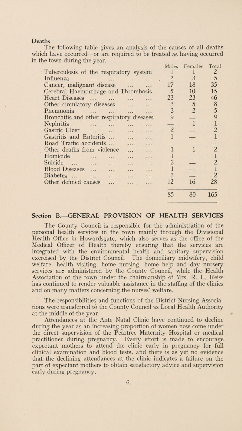 Deaths The following table gives an analysis of the causes of all deaths which have occurred—or are required to be treated as having occurred in the town during the year. Tuberculosis of the respiratory system Males 1 Females 1 Total 2 Influenza 2 3 5 Cancer, malignant disease 17 18 35 Cerebral Haemorrhage and Thrombosis 5 10 15 Heart Diseases ... 23 23 46 Other circulatory diseases 3 5 8 Pneumonia 3 2 5 Bronchitis and other respiratory diseases 9 — 9 Nephritis .... — 1 1 Gastric Ulcer 2 — 2 Gastritis and Enteritis ... ... .., Road Traffic accidents ... 1 — 1 — — — Other deaths from violence 1 1 2 Homicide 1 — 1 Suicide 2 — 2 Blood Diseases ... 1 — 1 Diabetes ... 2 — 2 Other defined causes ... ... 12 16 28 85 80 165 Section B.—GENERAL PROVISION OF HEALTH SERVICES The County Council is responsible for the administration of the personal health services in the town mainly through the Divisional Health Office in Howardsgate, which also serves as the office of the Medical Officer of Health thereby ensuring that the services are integrated with the environmental health and sanitary supervision exercised by the District Council. The domiciliary midwifery, child welfare, health visiting, home nursing, home help and day nursery services are administered by the County Council, while the Health Association of the town under the chairmanship of Mrs. R. L. Reiss has continued to render valuable assistance in the staffing of the clinics and on many matters concerning the nurses’ welfare. The responsibilities and functions of the District Nursing Associa¬ tions were transferred to the County Council as Local Health Authority at the middle of the year. Attendances at the Ante Natal Clinic have continued to decline during the year as an increasing proportion of women now come under the direct supervision of the Peartree Maternity Hospital or medical practitioner during pregnancy. Every effort is made to encourage expectant mothers to attend the clinic early in pregnancy for full clinical examination and blood tests, and there is as yet no evidence that the declining attendances at the clinic indicates a failure on the part of expectant mothers to obtain satisfactory advice and supervision early during pregnancy.