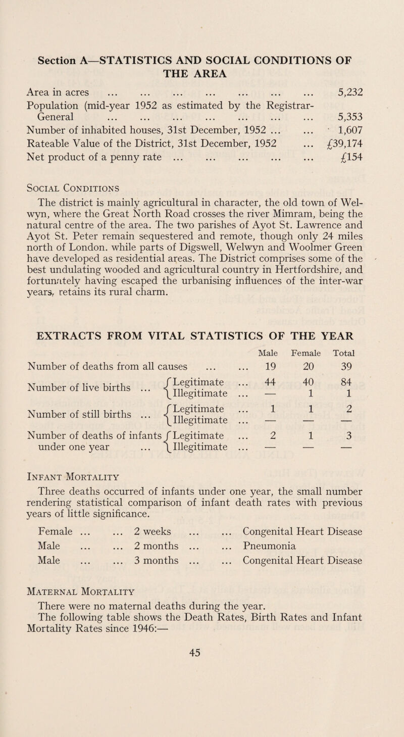 Section A—STATISTICS AND SOCIAL CONDITIONS OF THE AREA Area in acres Population (mid-year 1952 as estimated by the Registrar- (^r ^)«1 ••• ••• ••• ••• Number of inhabited houses, 31st December, 1952 ... Rateable Value of the District, 31st December, 1952 Net product of a penny rate ... 5,232 5,353 ' 1,607 £39,174 £154 Social Conditions The district is mainly agricultural in character, the old town of Wel¬ wyn, where the Great North Road crosses the river Mimram, being the natural centre of the area. The two parishes of Ayot St. Lawrence and Ayot St. Peter remain sequestered and remote, though only 24 miles north of London, while parts of Digswell, Welwyn and Woolmer Green have developed as residential areas. The District comprises some of the best undulating wooded and agricultural country in Hertfordshire, and fortunately having escaped the urbanising influences of the inter-war yearsr retains its rural charm. EXTRACTS FROM VITAL STATISTICS OF THE YEAR Male Female Total Number of deaths from all causes ... 19 20 39 Number of live births ... /Legitimate /Illegitimate ... 44 40 1 84 1 Number of still births ... / Legitimate \ Illegitimate 1 1 2 Number of deaths of infants/Legitimate 2 1 3 under one year \ Illegitimate — — — Infant Mortality Three deaths occurred of infants under one year, the small number rendering statistical comparison of infant death rates with previous years of little significance. Female ... ... 2 weeks ... ... Congenital Heart Disease Male ... ... 2 months ... ... Pneumonia Male ... ... 3 months ... ... Congenital Heart Disease Maternal Mortality There were no maternal deaths during the year. The following table shows the Death Rates, Birth Rates and Infant Mortality Rates since 1946:—