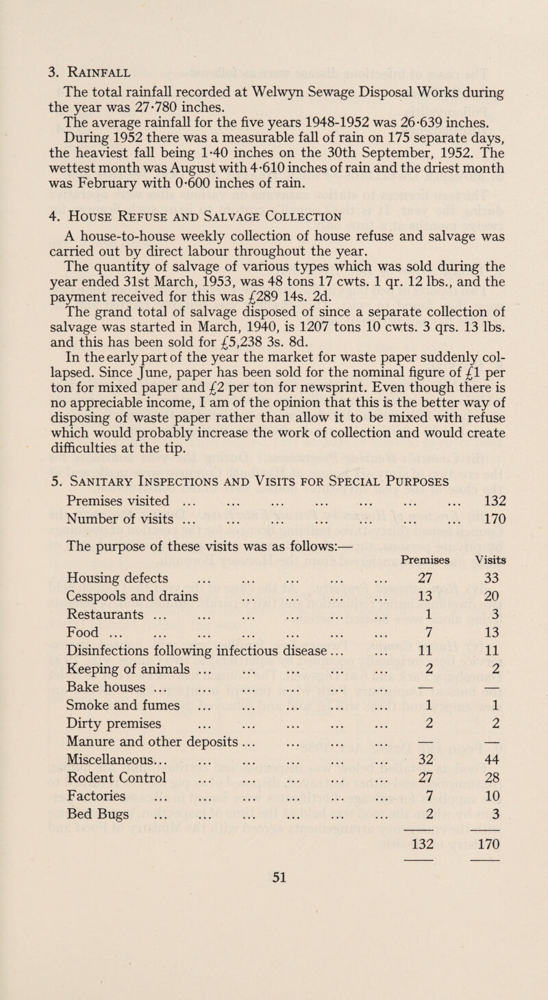 3. Rainfall The total rainfall recorded at Welw5m Sewage Disposal Works during the year was 27*780 inches. The average rainfall for the five years 1948-1952 was 26*639 inches. During 1952 there was a measurable fall of rain on 175 separate days, the heaviest fall being 1*40 inches on the 30th September, 1952. The wettest month was August with 4*610 inches of rain and the driest month was February with 0*600 inches of rain. 4. House Refuse and Salvage Collection A house-to-house weekly collection of house refuse and salvage was carried out by direct labour throughout the year. The quantity of salvage of various types which was sold during the year ended 31st March, 1953, was 48 tons 17 cwts. 1 qr. 12 lbs., and the payment received for this was £289 14s. 2d. The grand total of salvage disposed of since a separate collection of salvage was started in March, 1940, is 1207 tons 10 cwts. 3 qrs. 13 lbs. and this has been sold for £5,238 3s. 8d. In the early part of the year the market for waste paper suddenly col¬ lapsed. Since June, paper has been sold for the nomini figure of £1 per ton for mixed paper and £2 per ton for newsprint. Even though there is no appreciable income, I am of the opinion that this is the better way of disposing of waste paper rather than allow it to be mixed with refuse which would probably increase the work of collection and would create difficulties at the tip. 5. Sanitary Inspections and Visits for Special Purposes Premises visited ... 132 Number of visits ... ... • • • 170 The purpose of these visits was as follows:— Housing defects Premises 27 Visits 33 Cesspools and drains 13 20 Restaurants ... 1 3 Food ... 7 13 Disinfections following infectious disease ... 11 11 Keeping of animals. 2 2 Bake houses ... — — Smoke and fumes 1 1 Dirty premises 2 2 Manure and other deposits ... — -— Miscellaneous... 32 44 Rodent Control 27 28 Factories 7 10 Bed Bugs 2 3 132 170