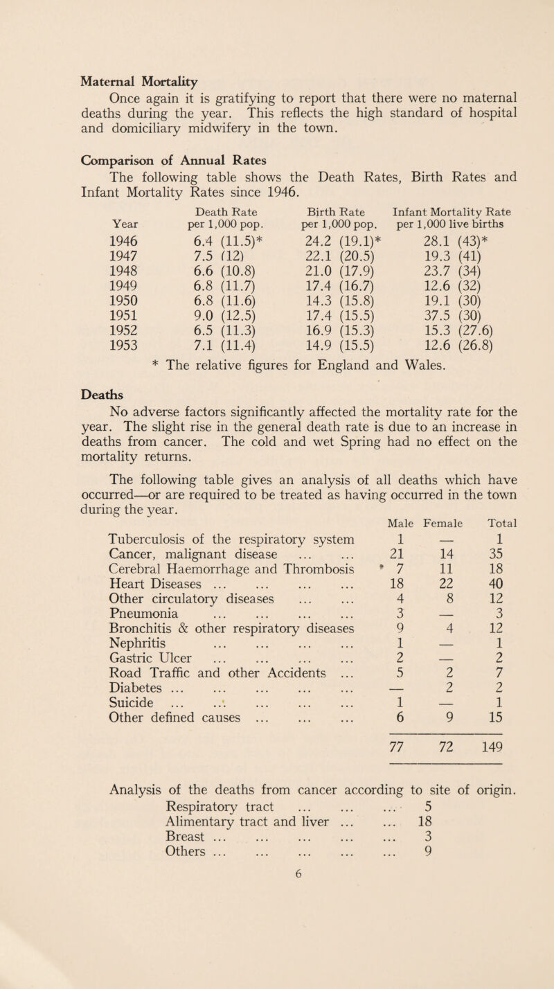 Maternal Mortality Once again it is gratifying to report that there were no maternal deaths during the year. This reflects the high standard of hospital and domiciliary midwifery in the town. Comparison of Annual Rates The following table shows the Death Rates, Birth Rates and Infant Mortality Rates since 1946. Year Death Rate per 1,000 pop. Birth Rate per 1,000 pop. Infant Mortality Rate per 1,000 live births 1946 6.4 (11.5)* 24.2 (19.1)* 28.1 (43)* 1947 7.5 (12) 22.1 (20.5) 19.3 (41) 1948 6.6 (10.8) 21.0 (17.9) 23.7 (34) 1949 6.8 (11.7) 17.4 (16.7) 12.6 (32) 1950 6.8 (11.6) 14.3 (15.8) 19.1 (30) 1951 9.0 (12.5) 17.4 (15.5) 37.5 (30) 1952 6.5 (11.3) 16.9 (15.3) 15.3 (27.6) 1953 7.1 (11.4) 14.9 (15.5) 12.6 (26.8) * The relative figures for England and Wales. Deaths No adverse factors significantly affected the mortality rate for the year. The slight rise in the general death rate is due to an increase in deaths from cancer. The cold and wet Spring had no effect on the mortality returns. The following table gives an analysis of all deaths which have occurred—or are required to be treated as having occurred in the town during the year. Tuberculosis of the respiratory system Male 1 Female Total 1 Cancer, malignant disease 21 14 35 Cerebral Haemorrhage and Thrombosis * 7 11 18 Heart Diseases ... 18 22 40 Other circulatory diseases 4 8 12 Pneumonia 3 — 3 Bronchitis & other respiratory diseases 9 4 12 Nephritis 1 — 1 Gastric Ulcer 2 — 2 Road Traffic and other Accidents ... 5 2 7 Diabetes ... — 2 2 Suicide 1 — 1 Other defined causes ... 6 9 15 77 72 149 Analysis of the deaths from cancer according to site of origin. Respiratory tract 5 Alimentary tract and liver ... ... 18 Breast ... 3 Others ... 9