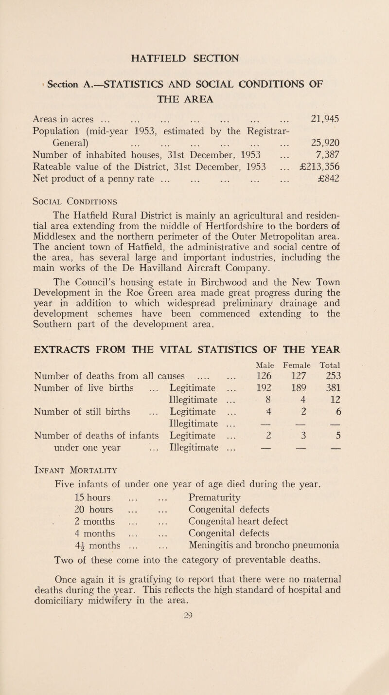 HATFIELD SECTION • Section A.—STATISTICS AND SOCIAL CONDITIONS OF THE AREA Areas in acres ... Population (mid-year 1953, estimated by the Registrar- General) Number of inhabited houses, 31st December, 1953 Rateable value of the District, 31st December, 1953 Net product of a penny rate ... Social Conditions The Hatfield Rural District is mainly an agricultural and residen¬ tial area extending from the middle of Hertfordshire to the borders of Middlesex and the northern perimeter of the Outer Metropolitan area. The ancient town of Hatfield, the administrative and social centre of the area, has several large and important industries, including the main works of the De Havilland Aircraft Company. The Council’s housing estate in Birch wood and the New Town Development in the Roe Green area made great progress during the year in addition to which widespread preliminary drainage and development schemes have been commenced extending to the Southern part of the development area. EXTRACTS FROM THE VITAL STATISTICS OF THE YEAR Number of deaths from all causes . Male 126 Female 127 Total 253 Number of live births Legitimate 192 189 381 Illegitimate ... 8 4 12 Number of still births Legitimate 4 2 6 Illegitimate ... — — — Number of deaths of infants Legitimate 2 3 5 under one year Illegitimate ... — — —- 21,945 25,920 7,387 £213,356 £842 Infant Mortality Five infants of under one year of age died during the year. 15 hours ... ... Prematurity 20 hours ... ... Congenital defects 2 months ... ... Congenital heart defect 4 months ... ... Congenital defects 4\ months ... ... Meningitis and broncho pneumonia Two of these come into the category of preventable deaths. Once again it is gratifying to report that there were no maternal deaths during the year. This reflects the high standard of hospital and domiciliary midwifery in the area.