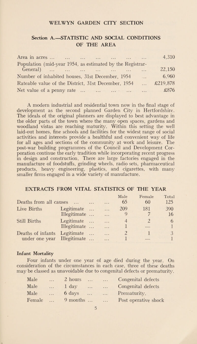 Section A.—STATISTIC AND SOCIAL CONDITIONS OF THE AREA Area in acres ... Population (mid-year 1954, as estimated by the Registrar- General) Number of inhabited houses, 31st December, 1954 Rateable value of the District, 31st December, 1954 Net value of a penny rate ... ... ... 4,310 22,150 6,960 £219,878 £876 A modern industrial and residential town now in the final stage of development as the second planned Garden City in Hertfordshire. The ideals of the original planners are displayed to best advantage in the older parts of the town where the many open spaces, gardens and woodland vistas are reaching maturity. Within this setting the well laid-out homes, fine schools and facilities for the widest range of social activities and interests provide a healthful and convenient way of life for all ages and sections of the community at work and leisure. The post-war building programmes of the Council and Development Cor¬ poration continue the early tradition while incorporating recent progress in design and construction. There are large factories engaged in the manufacture of foodstuffs, grinding wheels, radio sets, pharmaceutical products, heavy engineering, plastics, and cigarettes, with many smaller firms engaged in a wide variety of manufacture. EXTRACTS FROM VITAL STATISTICS OF THE YEAR Deaths from all causes Male 65 Female 60 Total 125 Live Births Legitimate ... 209 181 390 Illegitimate ... 9 7 16 Still Births Legitimate ... 4 2 6 Illegitimate ... 1 — 1 Deaths of infants Legitimate ... 2 1 3 under one year Illegitimate ... 1 — 1 Infant Mortality Four infants under one year of age died during the year. On consideration of the circumstances in each case, three of these deaths may be classed as unavoidable due to congenital defects or prematurity. Male 2 hours Congenital defects Male 1 day Congenital defects Male 6 days Prematurity. Female 9 months ... Post operative shock